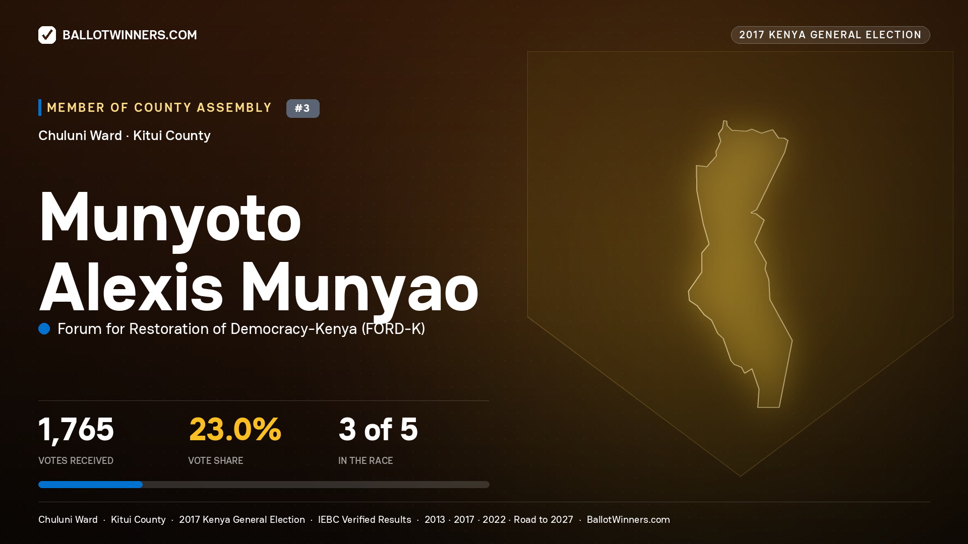 MUNYOTO ALEXIS MUNYAO, FORUM FOR RESTORATION OF DEMOCRACY-KENYA, contested Member of County Assembly for CHULUNI, 1,765 votes, 2017 Kenya general election.