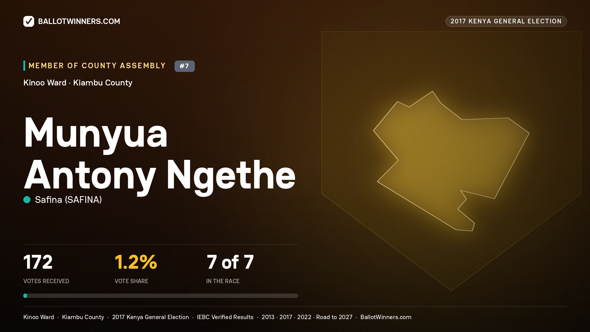 MUNYUA ANTONY NGETHE, SAFINA, contested Member of County Assembly for KINOO, 172 votes, 2017 Kenya general election.
