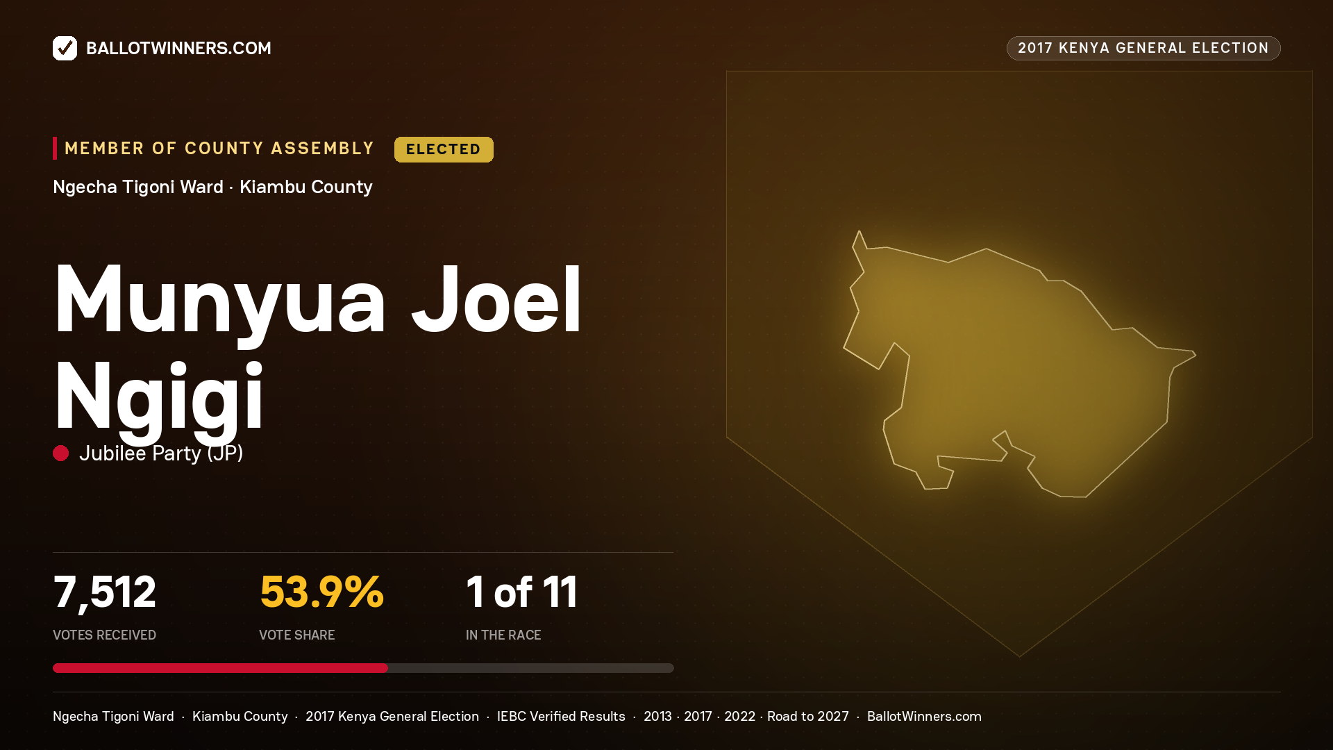 MUNYUA JOEL NGIGI, JUBILEE PARTY, elected Member of County Assembly for NGECHA TIGONI, 7,512 votes, 2017 Kenya general election.