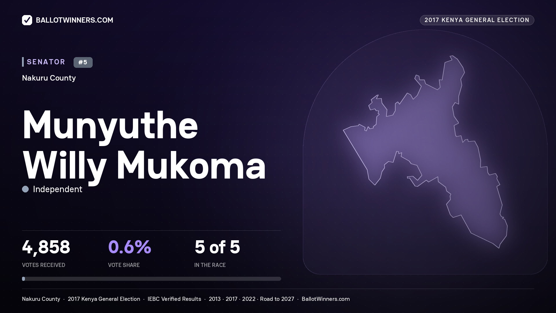 MUNYUTHE WILLY MUKOMA, INDEPENDENT, contested Senator for NAKURU, 4,858 votes, 2017 Kenya general election.