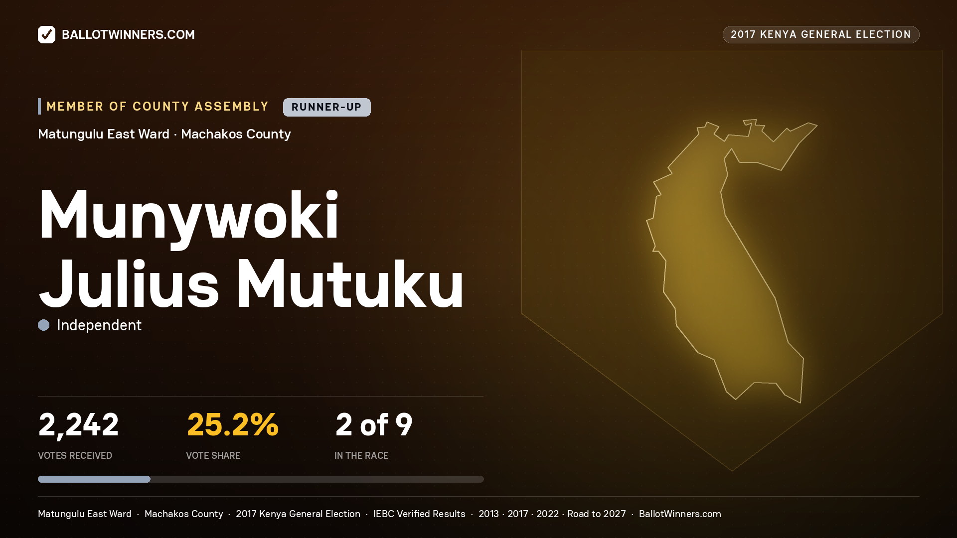 MUNYWOKI JULIUS MUTUKU, INDEPENDENT, contested Member of County Assembly for MATUNGULU EAST, 2,242 votes, 2017 Kenya general election.