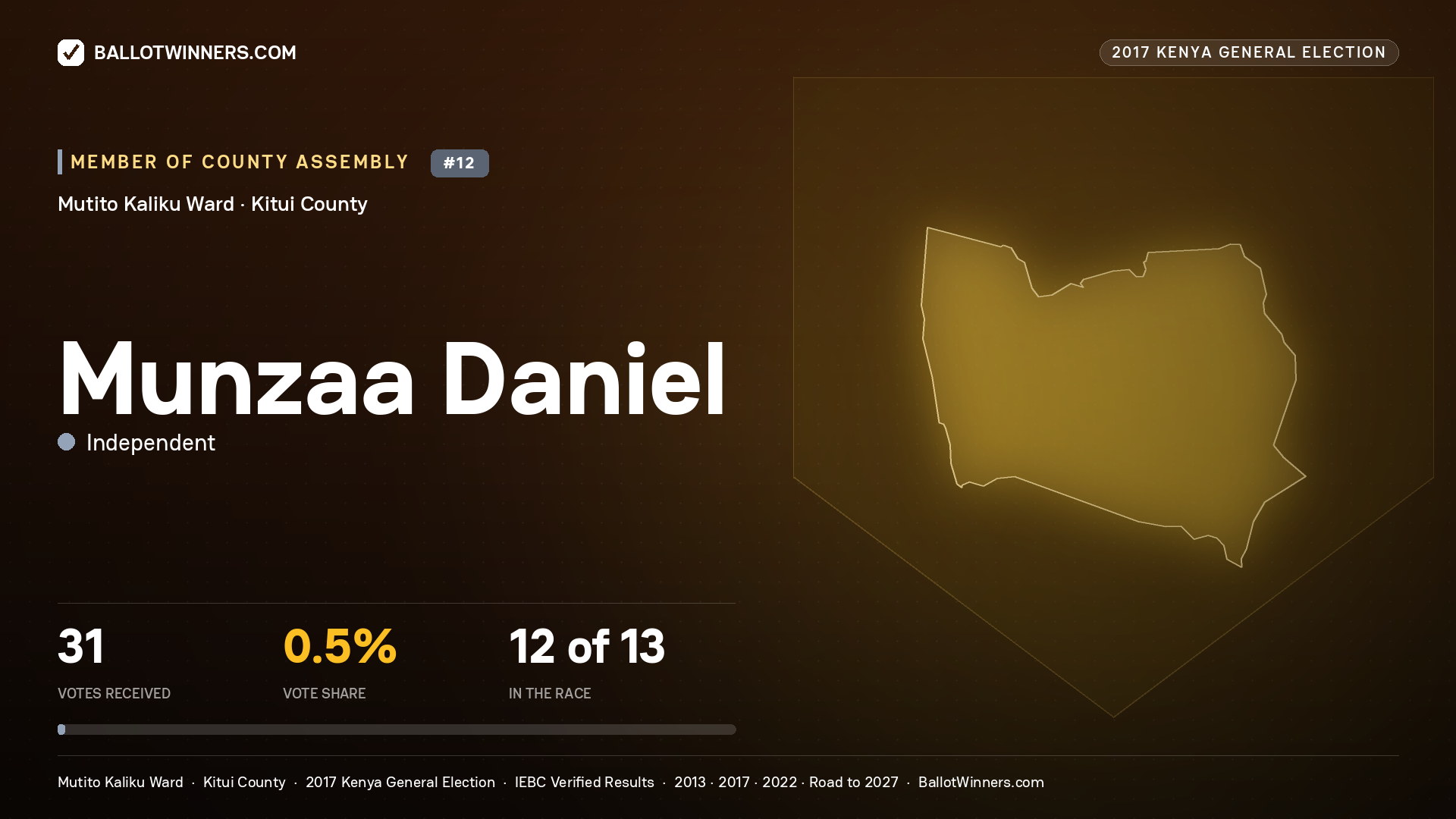 MUNZAA DANIEL, INDEPENDENT, contested Member of County Assembly for MUTITO KALIKU, 31 votes, 2017 Kenya general election.