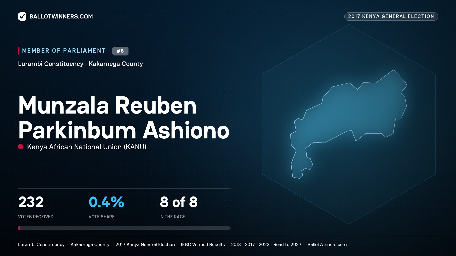 MUNZALA REUBEN PARKINBUM ASHIONO, KENYA AFRICAN NATIONAL UNION, contested Member of Parliament for LURAMBI, 232 votes, 2017 Kenya general election.