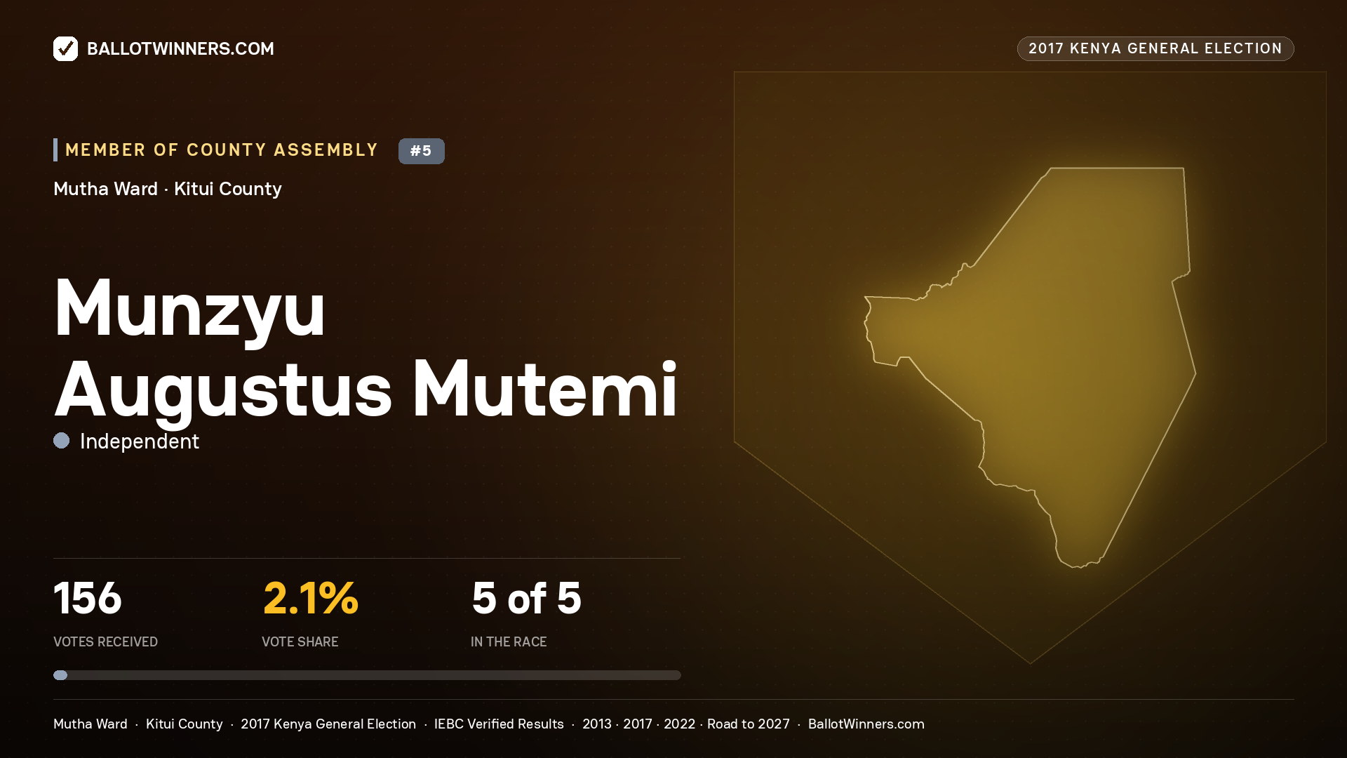 MUNZYU AUGUSTUS MUTEMI, INDEPENDENT, contested Member of County Assembly for MUTHA, 156 votes, 2017 Kenya general election.
