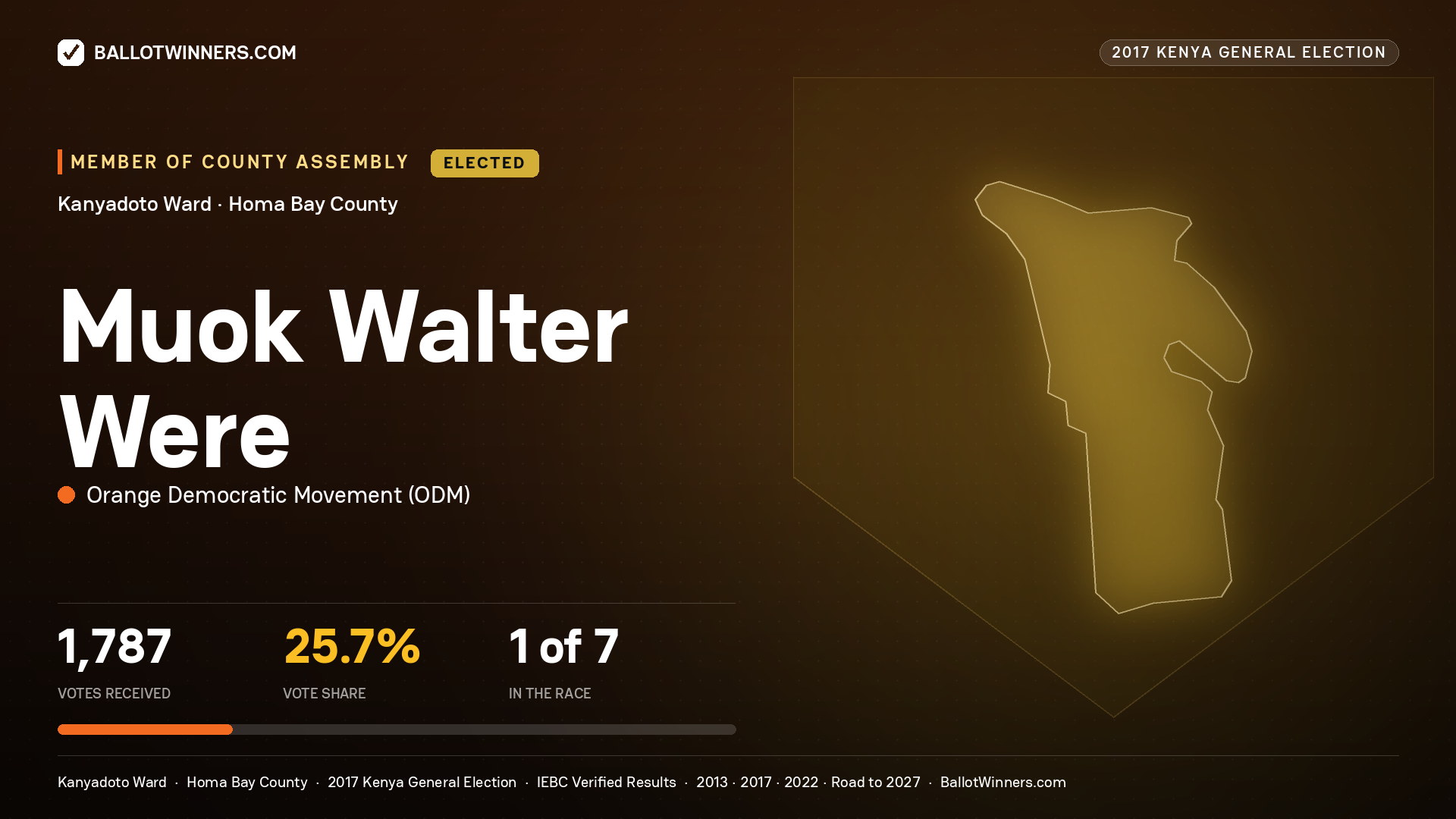 MUOK WALTER WERE, ORANGE DEMOCRATIC MOVEMENT, elected Member of County Assembly for KANYADOTO, 1,787 votes, 2017 Kenya general election.