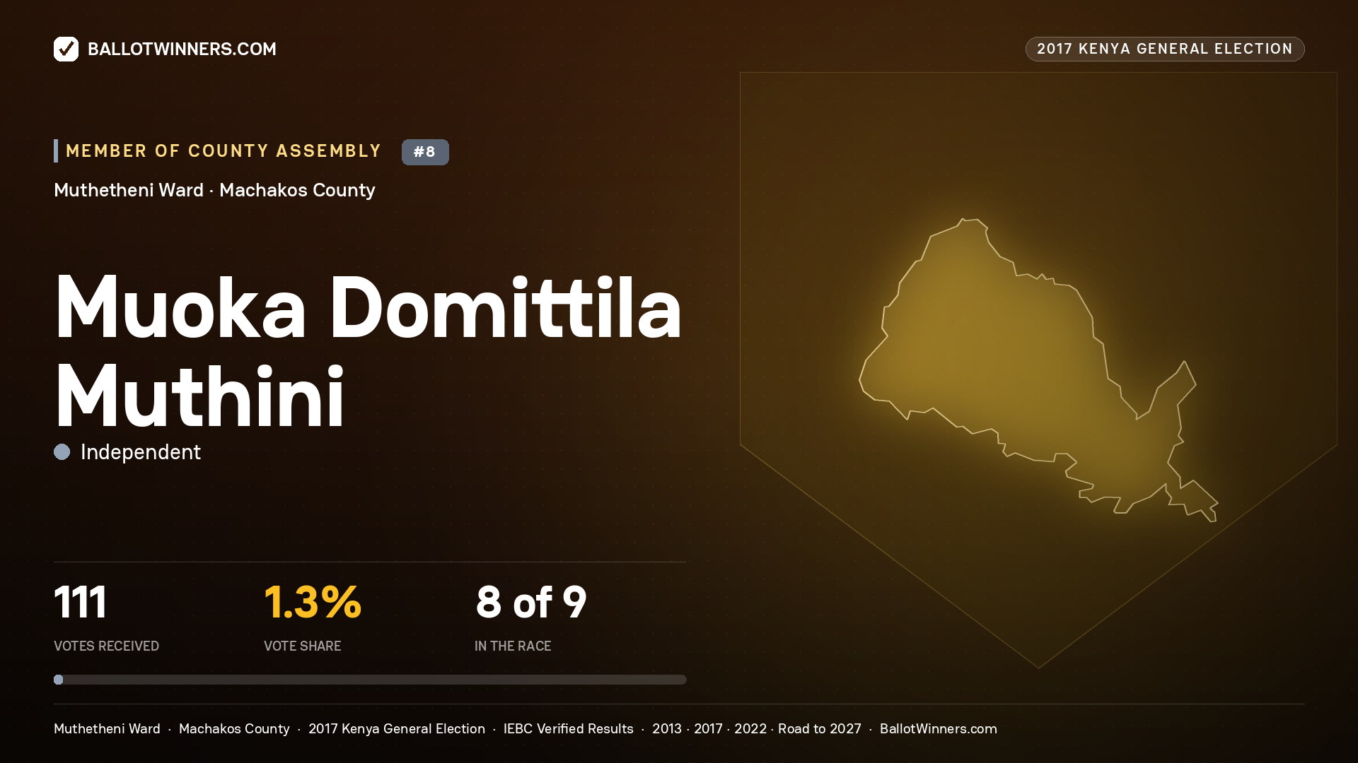 MUOKA DOMITTILA MUTHINI, INDEPENDENT, contested Member of County Assembly for MUTHETHENI, 111 votes, 2017 Kenya general election.