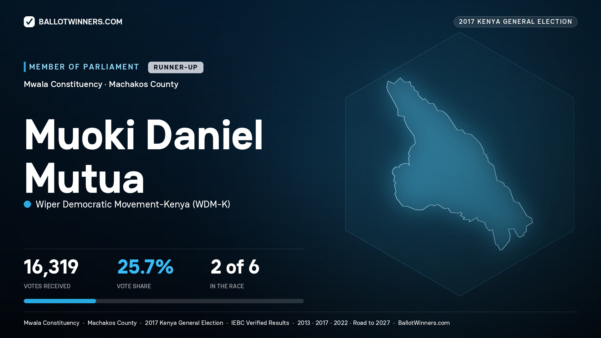 MUOKI DANIEL MUTUA, WIPER DEMOCRATIC MOVEMENT- KENYA, contested Member of Parliament for MWALA, 16,319 votes, 2017 Kenya general election.
