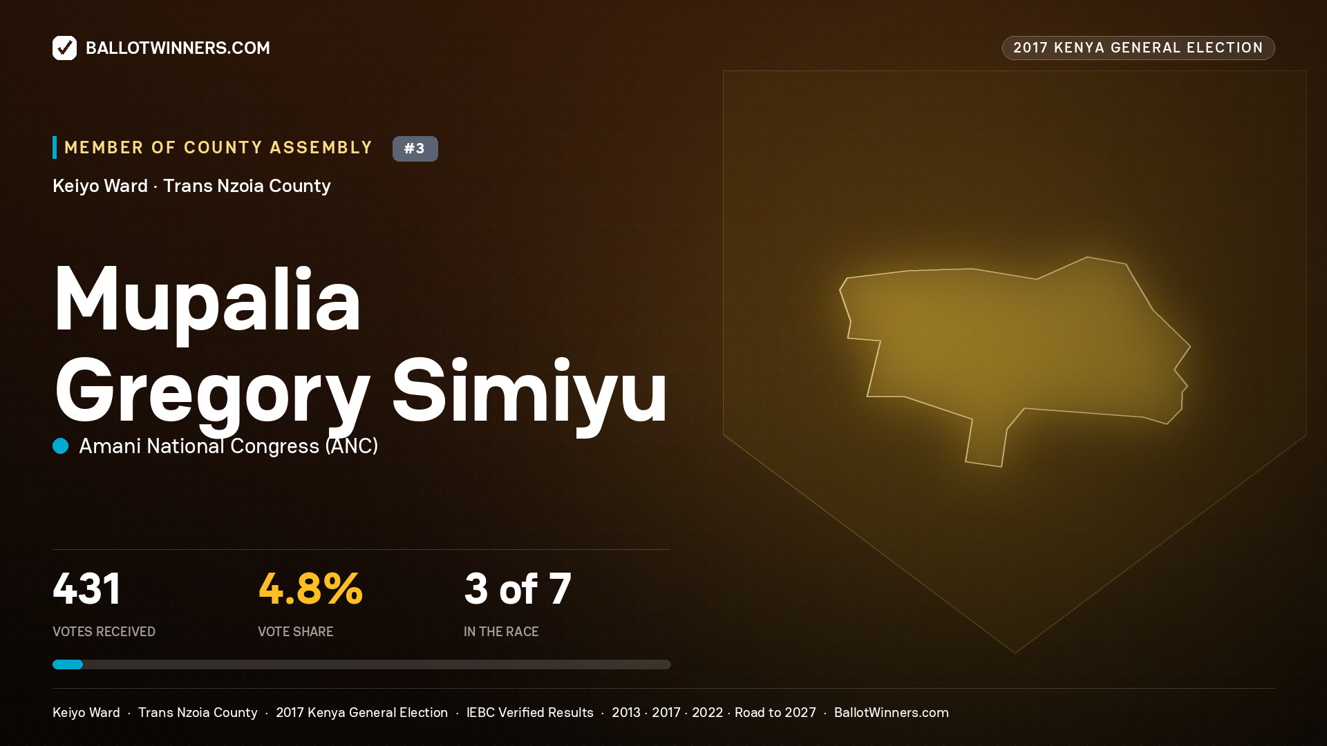 MUPALIA GREGORY SIMIYU, AMANI NATIONAL CONGRESS, contested Member of County Assembly for KEIYO, 431 votes, 2017 Kenya general election.