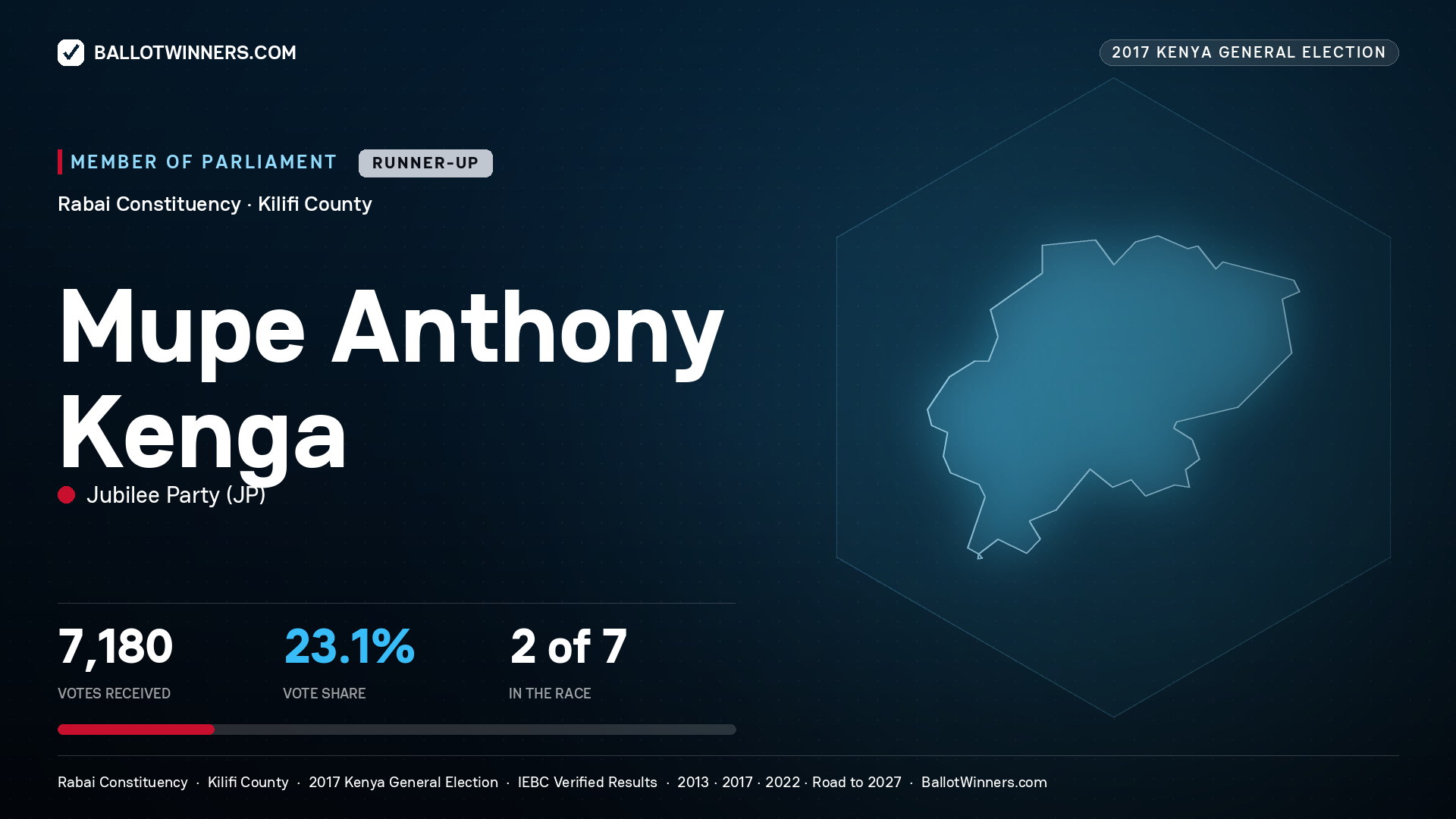 MUPE ANTHONY KENGA, JUBILEE PARTY, contested Member of Parliament for RABAI, 7,180 votes, 2017 Kenya general election.
