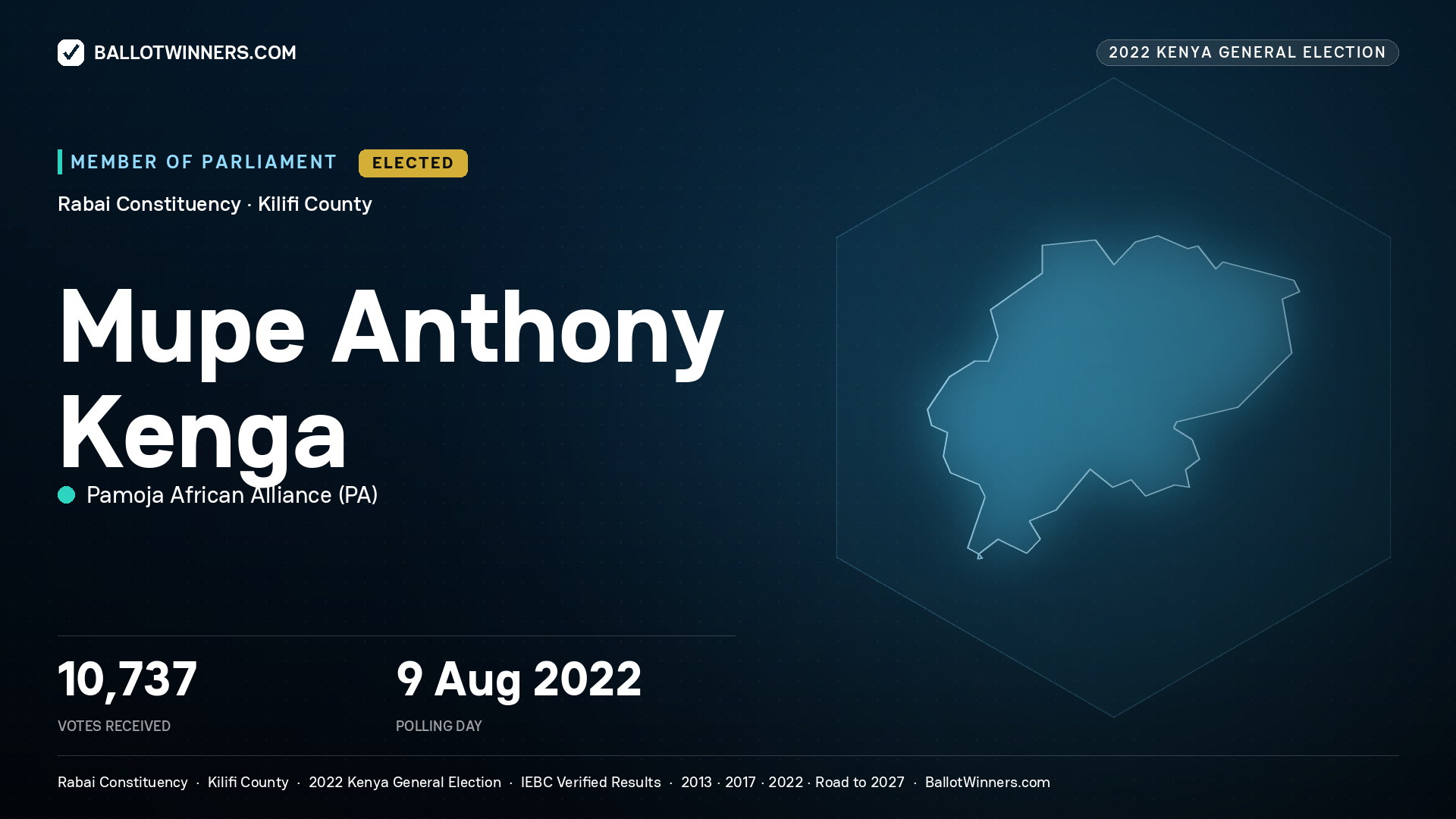 Mupe Anthony Kenga, Pamoja African Alliance, elected Member of Parliament for Rabai, 10,737 votes, 2022 Kenya general election.