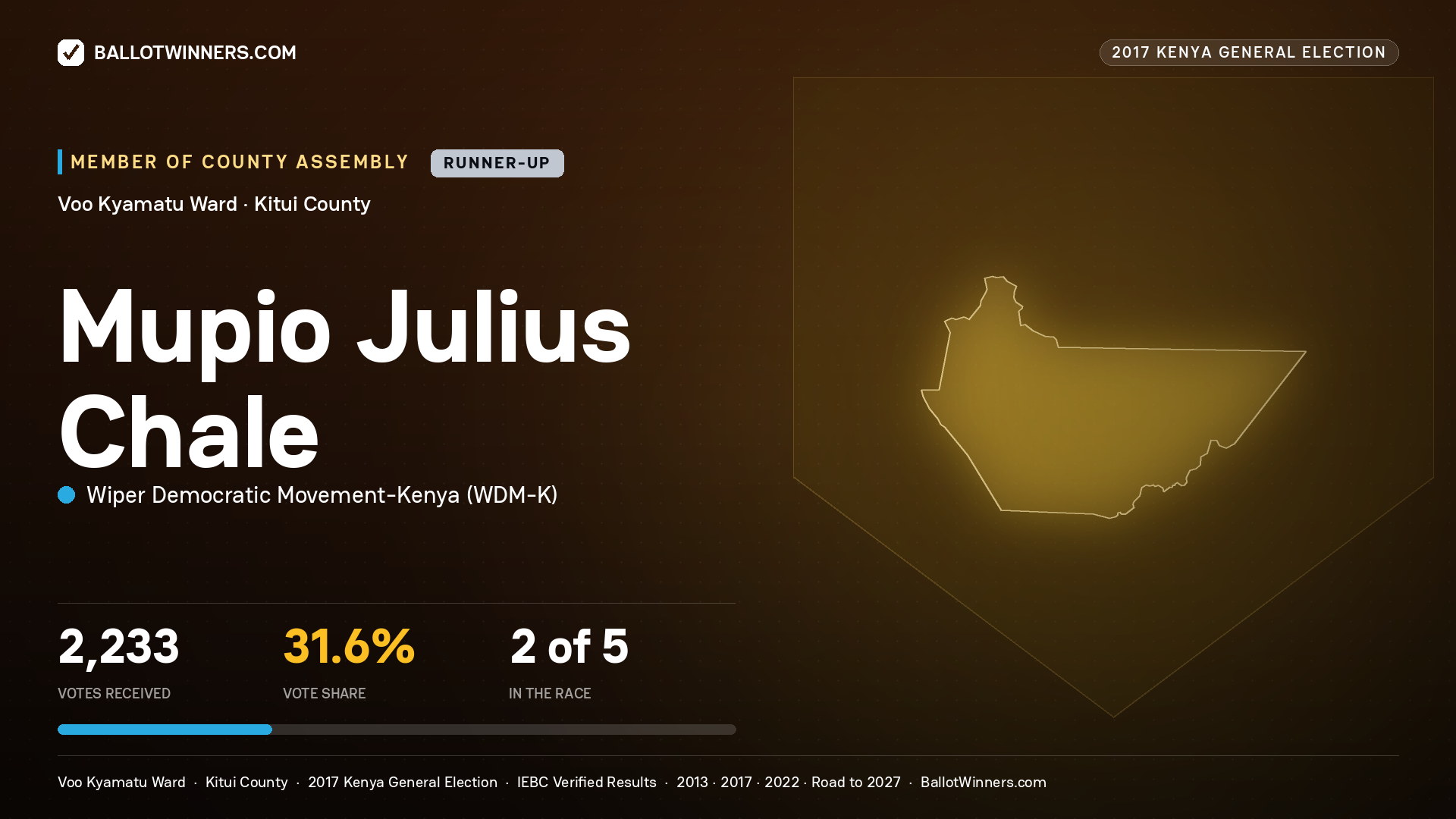 MUPIO JULIUS CHALE, WIPER DEMOCRATIC MOVEMENT- KENYA, contested Member of County Assembly for VOO KYAMATU, 2,233 votes, 2017 Kenya general election.