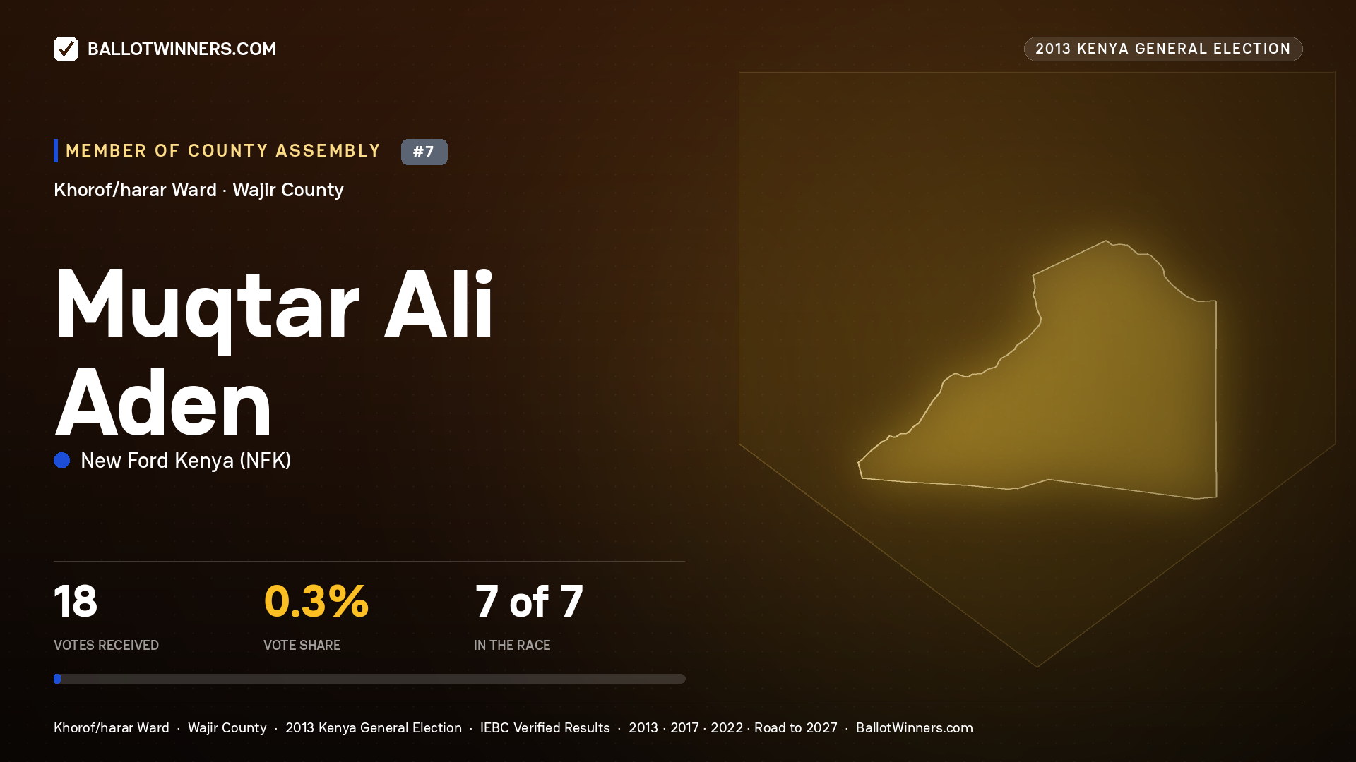 MUQTAR    ALI ADEN, contested Member of County Assembly for KHOROF/HARAR, 18 votes, 2013 Kenya general election.