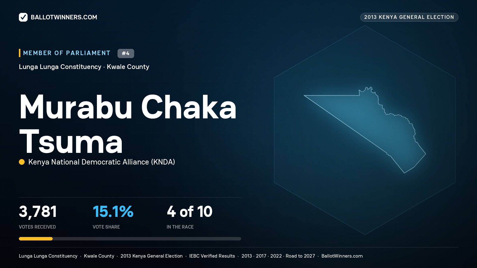 MURABU CHAKA TSUMA, contested Member of Parliament for LUNGA LUNGA, 3,781 votes, 2013 Kenya general election.
