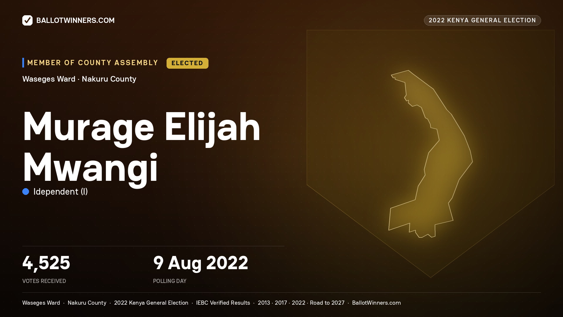 Murage Elijah Mwangi, Idependent, elected Member of County Assembly for Waseges, 4,525 votes, 2022 Kenya general election.
