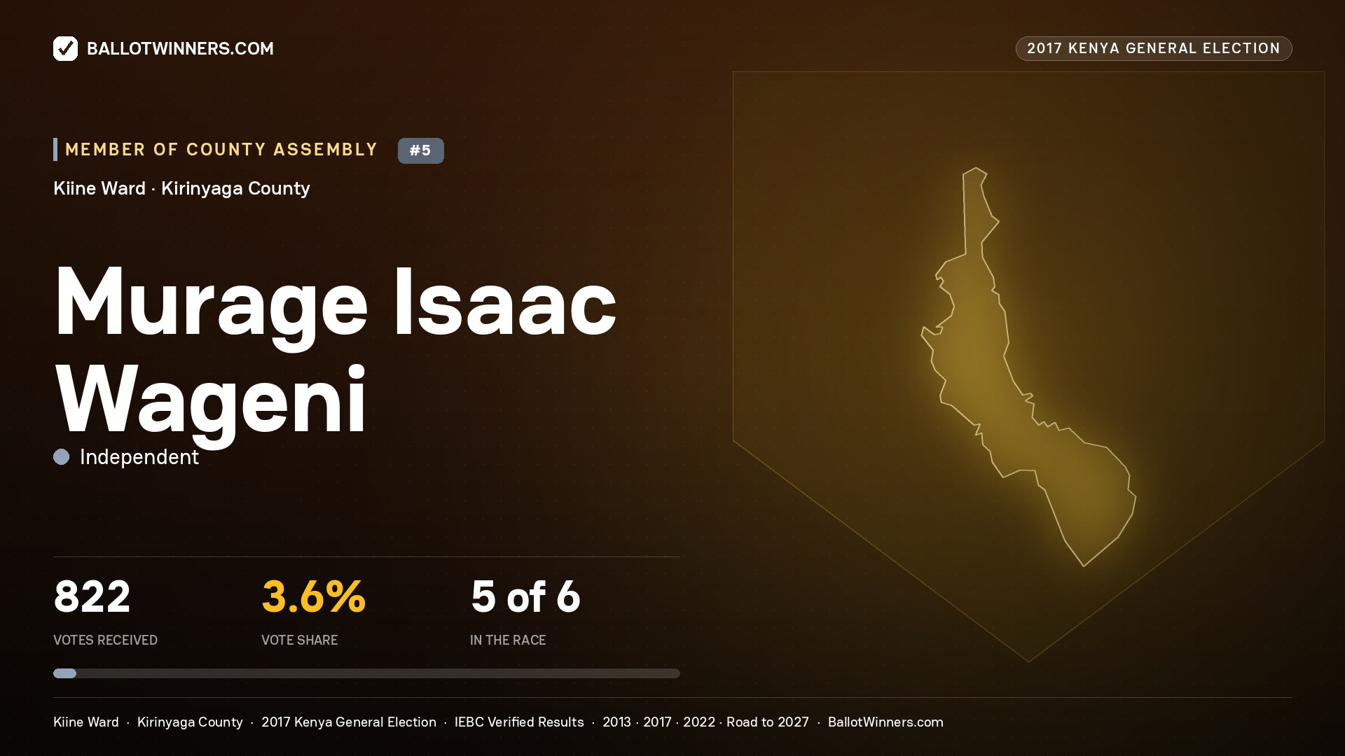 MURAGE ISAAC WAGENI, INDEPENDENT, contested Member of County Assembly for KIINE, 822 votes, 2017 Kenya general election.