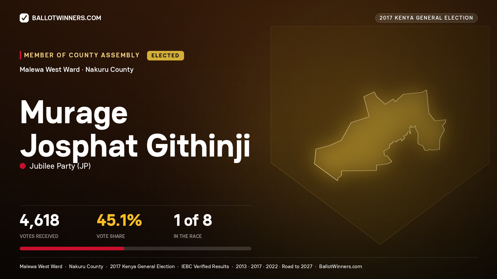 MURAGE JOSPHAT GITHINJI, JUBILEE PARTY, elected Member of County Assembly for MALEWA WEST, 4,618 votes, 2017 Kenya general election.