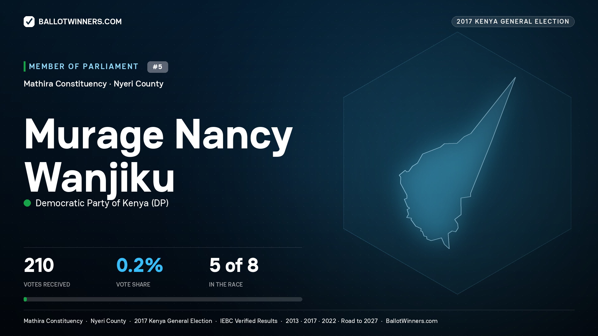 MURAGE NANCY WANJIKU, DEMOCRATIC PARTY OF KENYA, contested Member of Parliament for MATHIRA, 210 votes, 2017 Kenya general election.