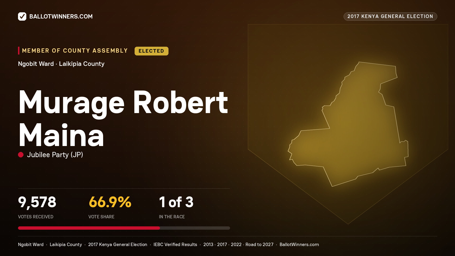 MURAGE ROBERT MAINA, JUBILEE PARTY, elected Member of County Assembly for NGOBIT, 9,578 votes, 2017 Kenya general election.