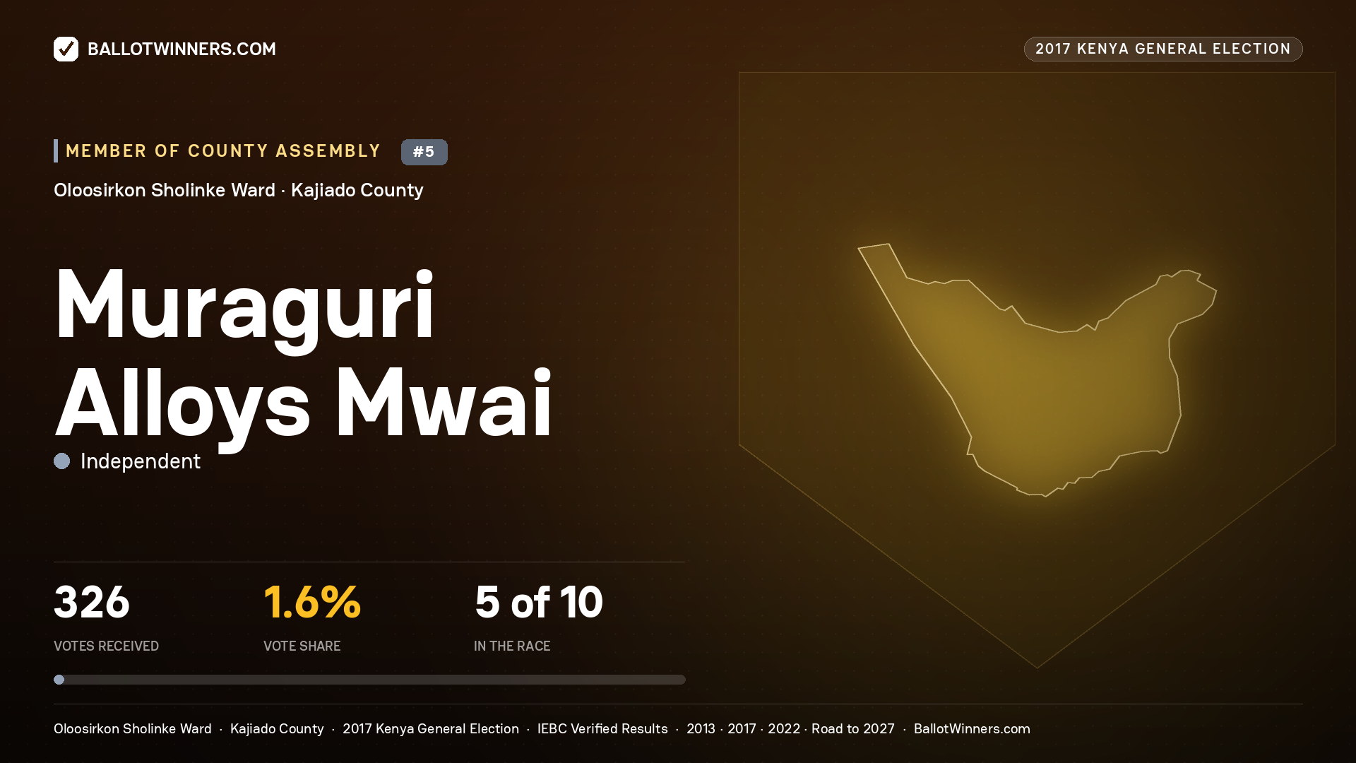 MURAGURI ALLOYS MWAI, INDEPENDENT, contested Member of County Assembly for OLOOSIRKON SHOLINKE, 326 votes, 2017 Kenya general election.