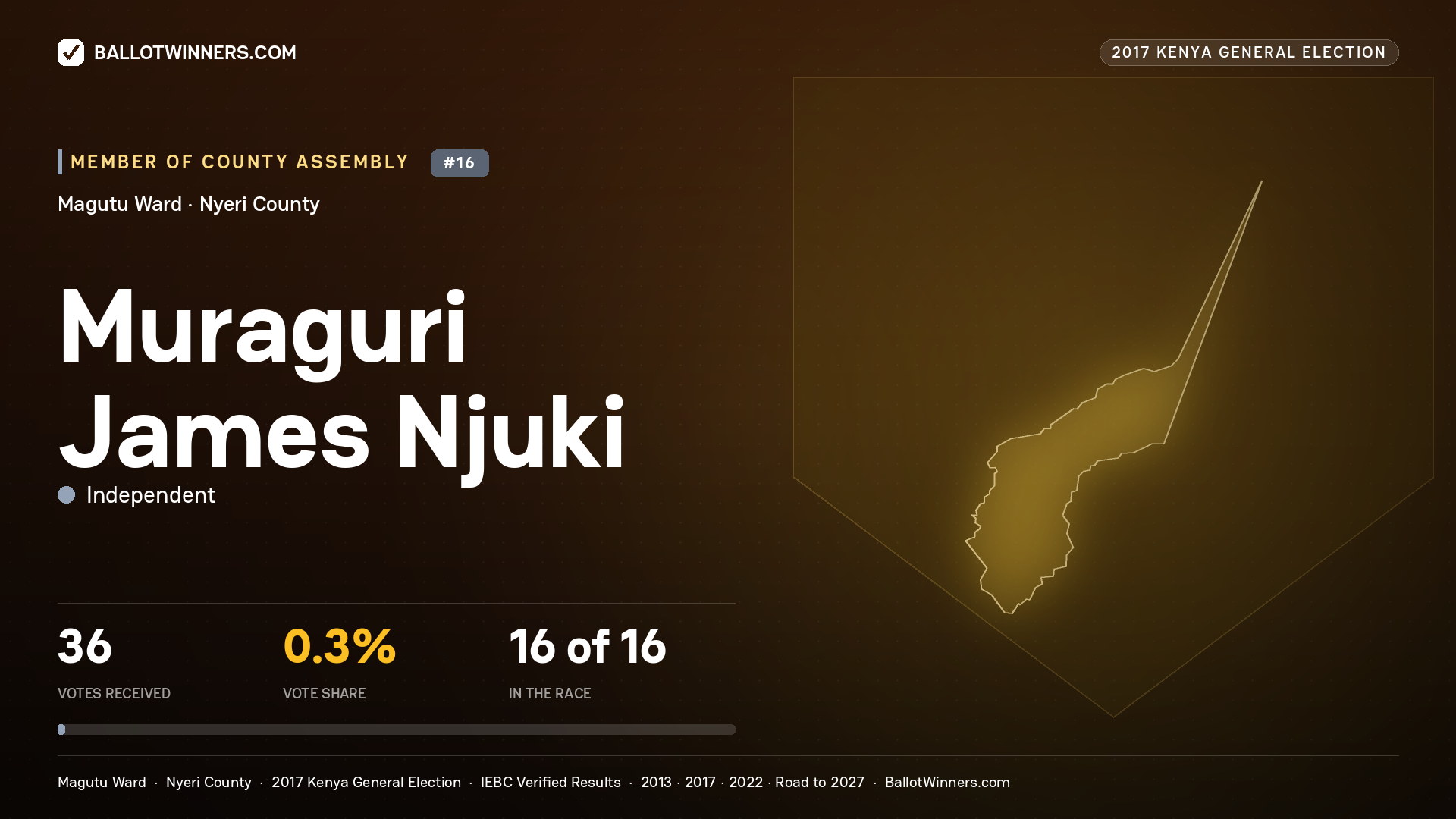 MURAGURI JAMES NJUKI, INDEPENDENT, contested Member of County Assembly for MAGUTU, 36 votes, 2017 Kenya general election.