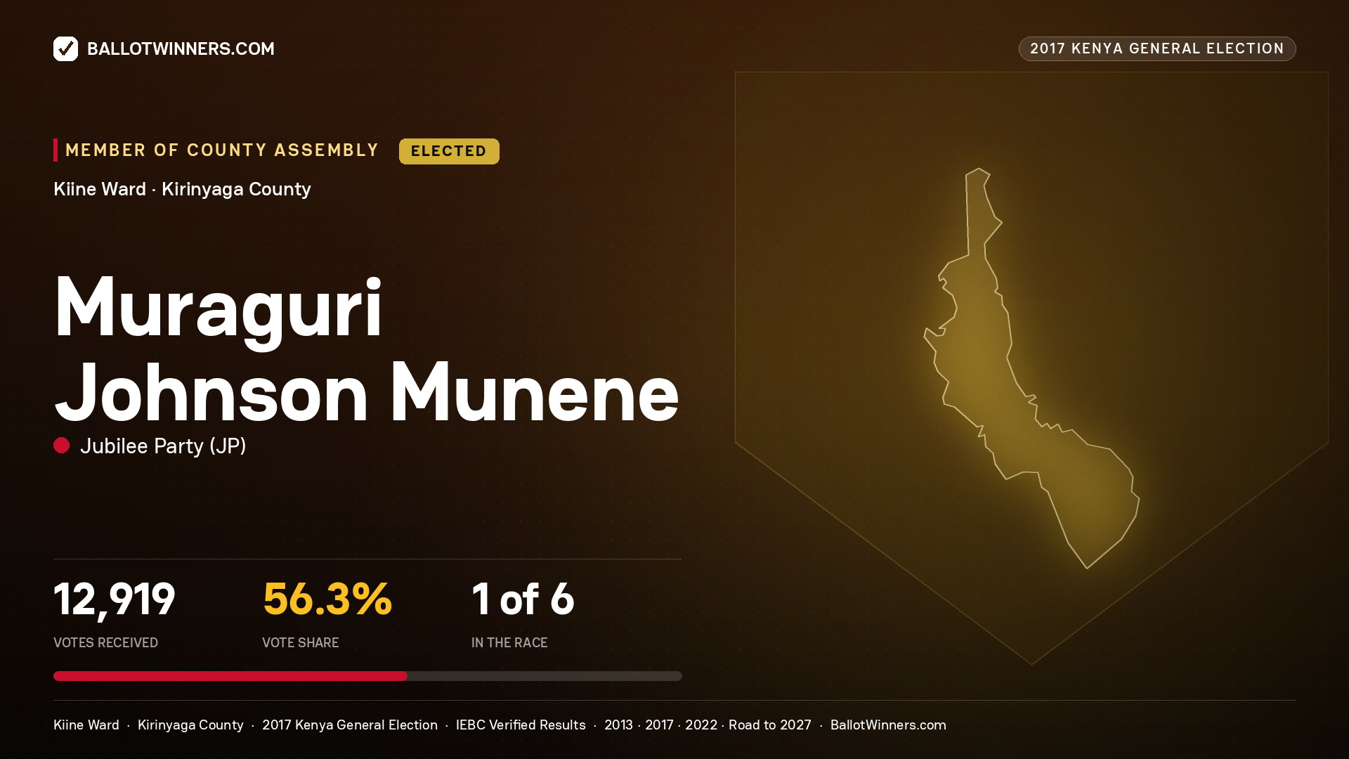 MURAGURI JOHNSON MUNENE, JUBILEE PARTY, elected Member of County Assembly for KIINE, 12,919 votes, 2017 Kenya general election.