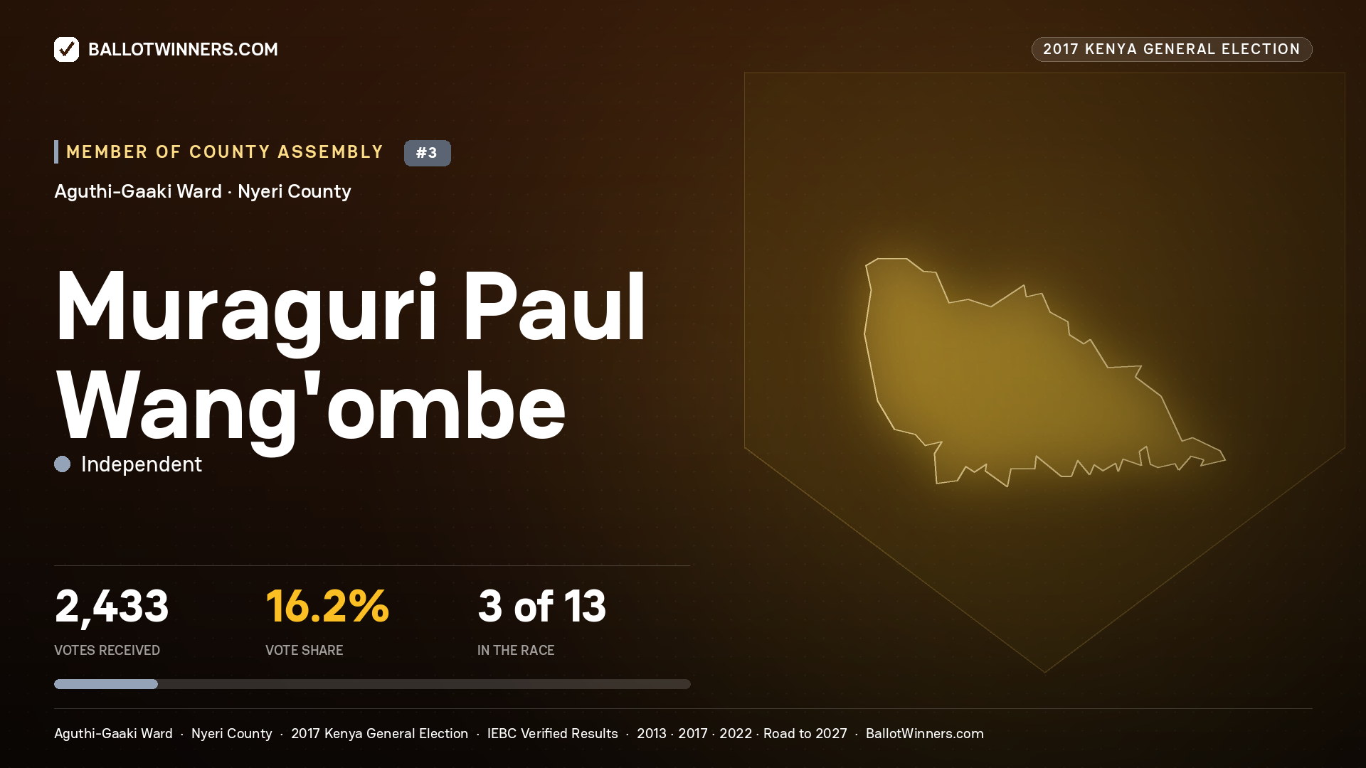 MURAGURI PAUL WANG'OMBE, INDEPENDENT, contested Member of County Assembly for AGUTHI-GAAKI, 2,433 votes, 2017 Kenya general election.