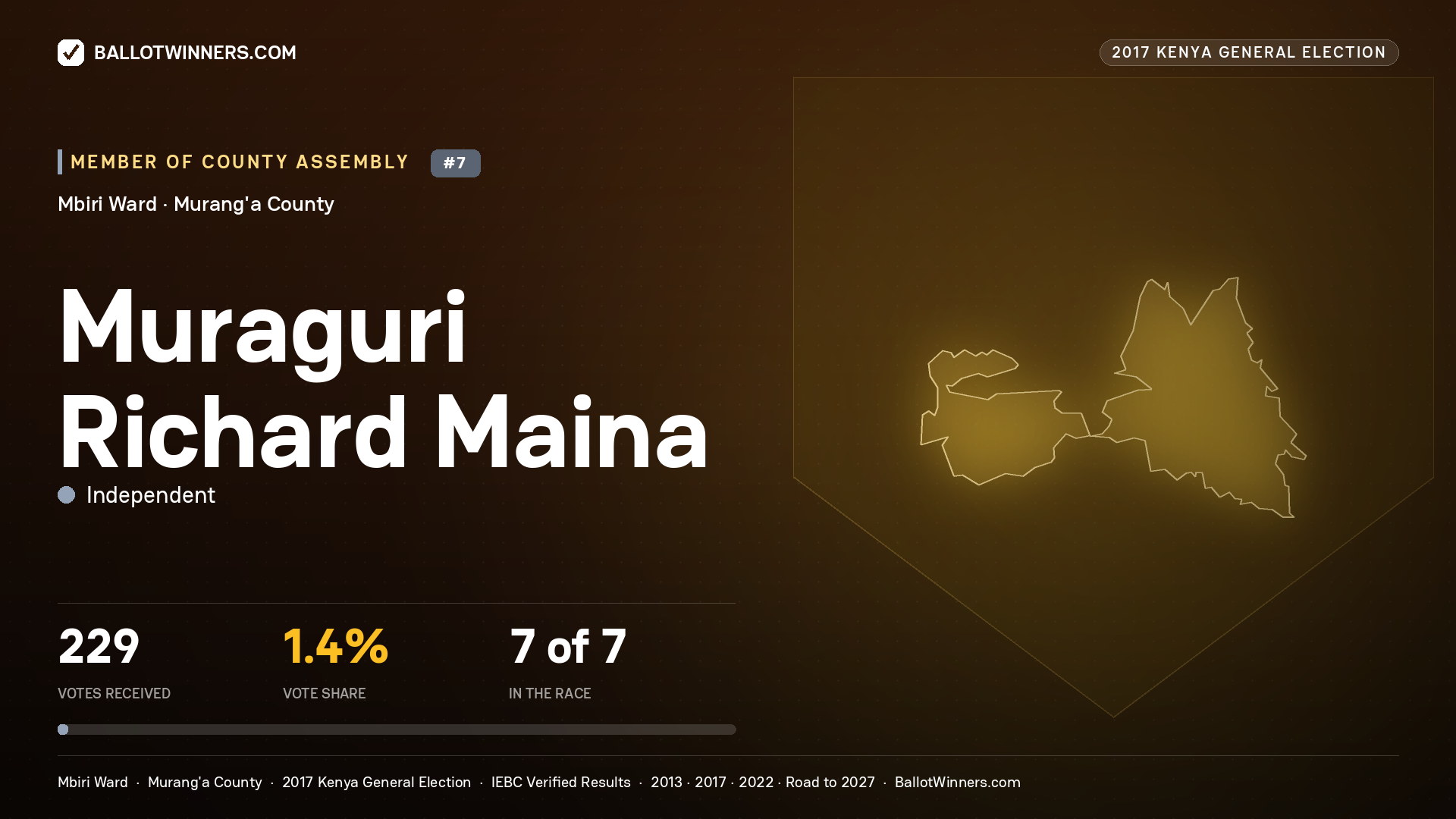 MURAGURI RICHARD MAINA, INDEPENDENT, contested Member of County Assembly for MBIRI, 229 votes, 2017 Kenya general election.