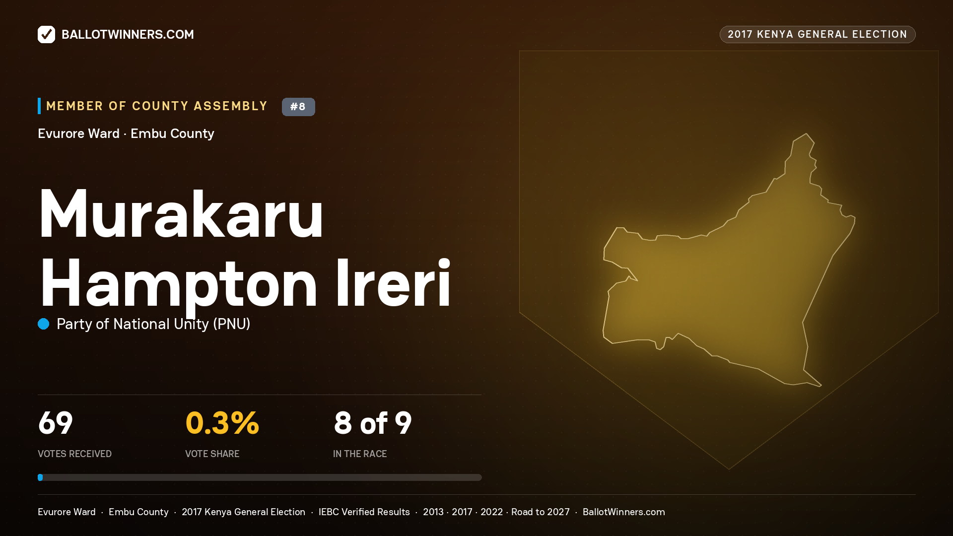 MURAKARU HAMPTON IRERI, PARTY OF NATIONAL UNITY, contested Member of County Assembly for EVURORE, 69 votes, 2017 Kenya general election.