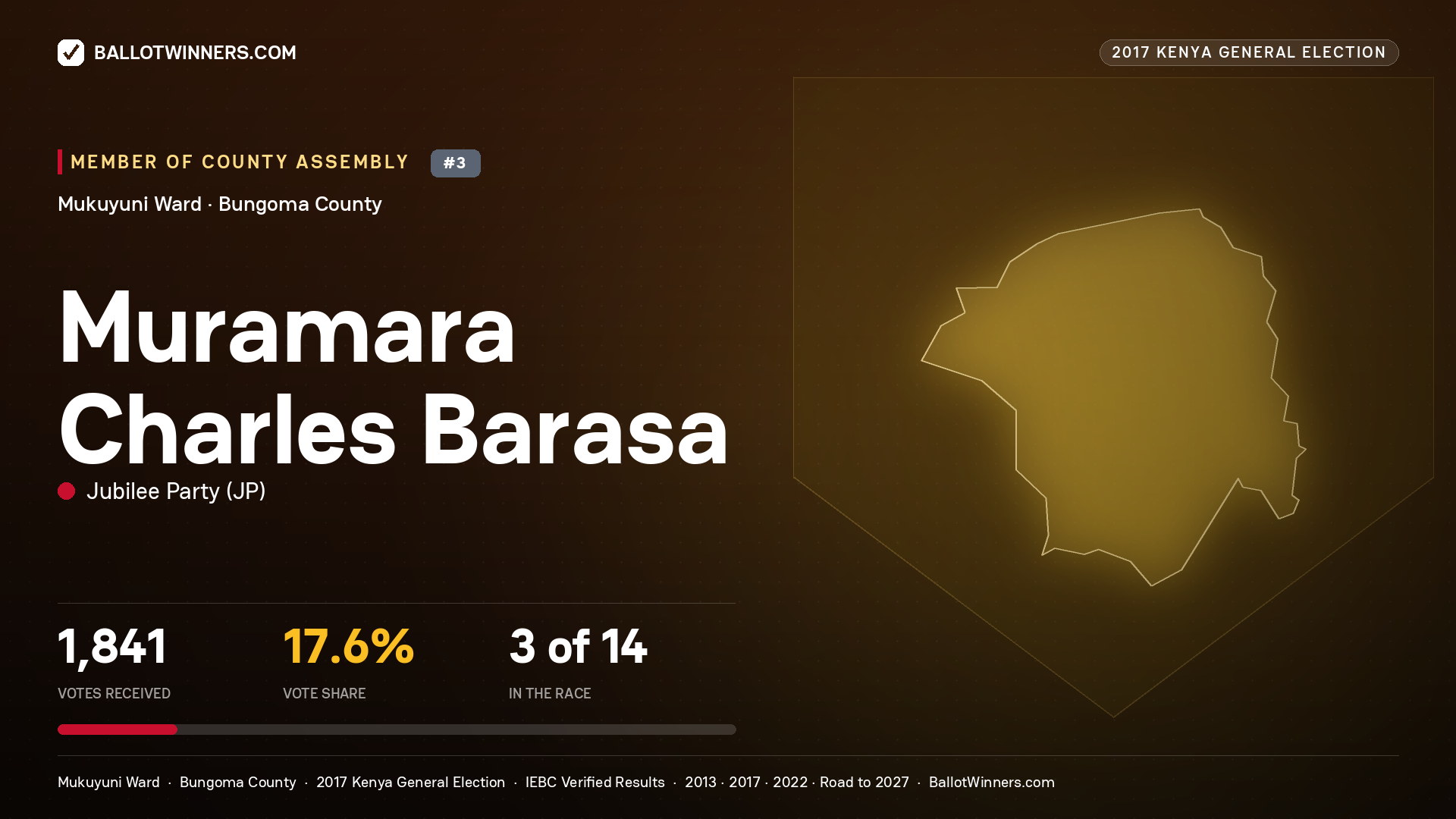 MURAMARA CHARLES BARASA, JUBILEE PARTY, contested Member of County Assembly for MUKUYUNI, 1,841 votes, 2017 Kenya general election.
