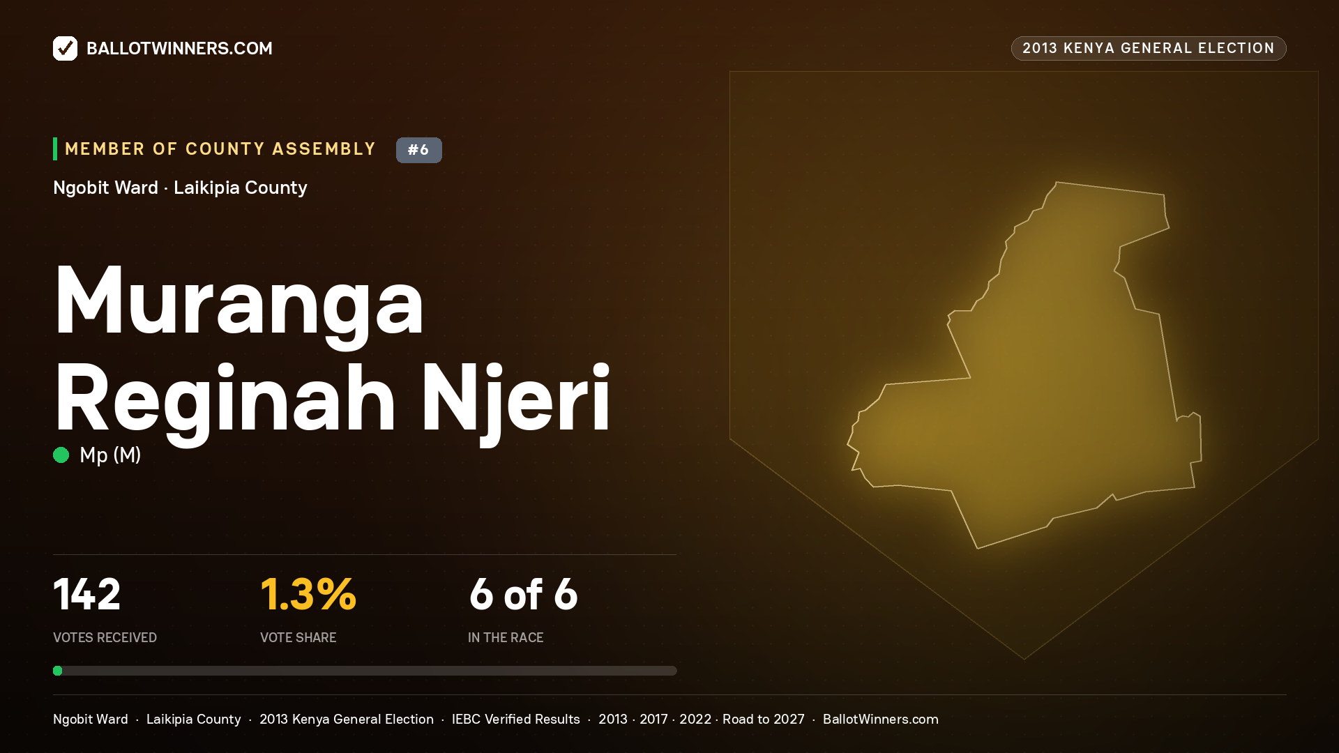MURANGA REGINAH NJERI, contested Member of County Assembly for NGOBIT, 142 votes, 2013 Kenya general election.