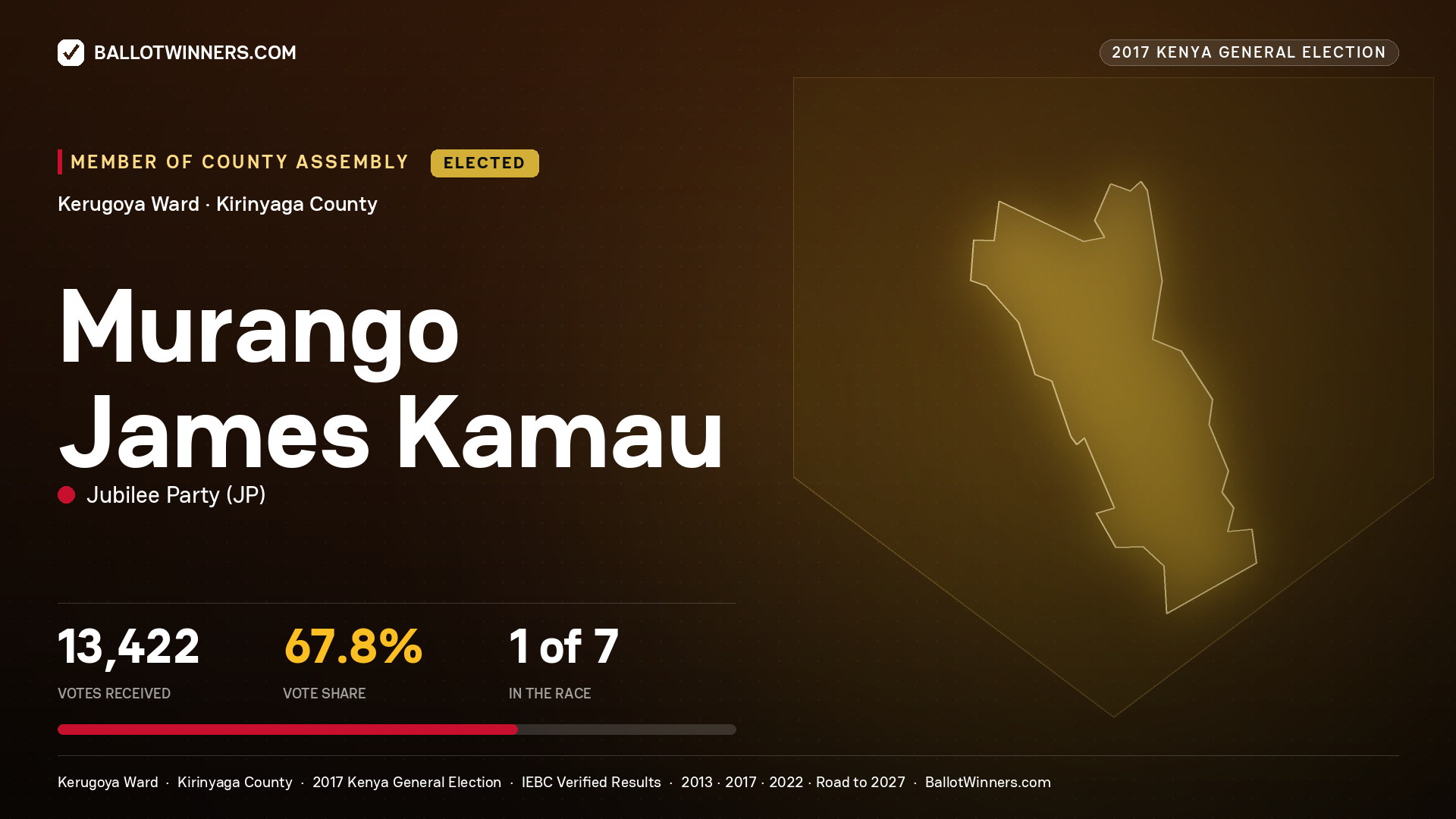 MURANGO JAMES KAMAU, JUBILEE PARTY, elected Member of County Assembly for KERUGOYA, 13,422 votes, 2017 Kenya general election.