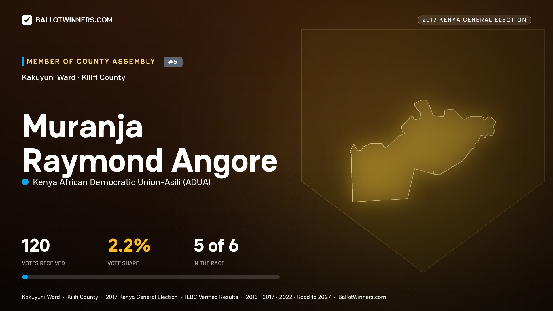 MURANJA RAYMOND ANGORE, KENYA AFRICAN DEMOCRATIC UNION-ASILI, contested Member of County Assembly for KAKUYUNI, 120 votes, 2017 Kenya general election.