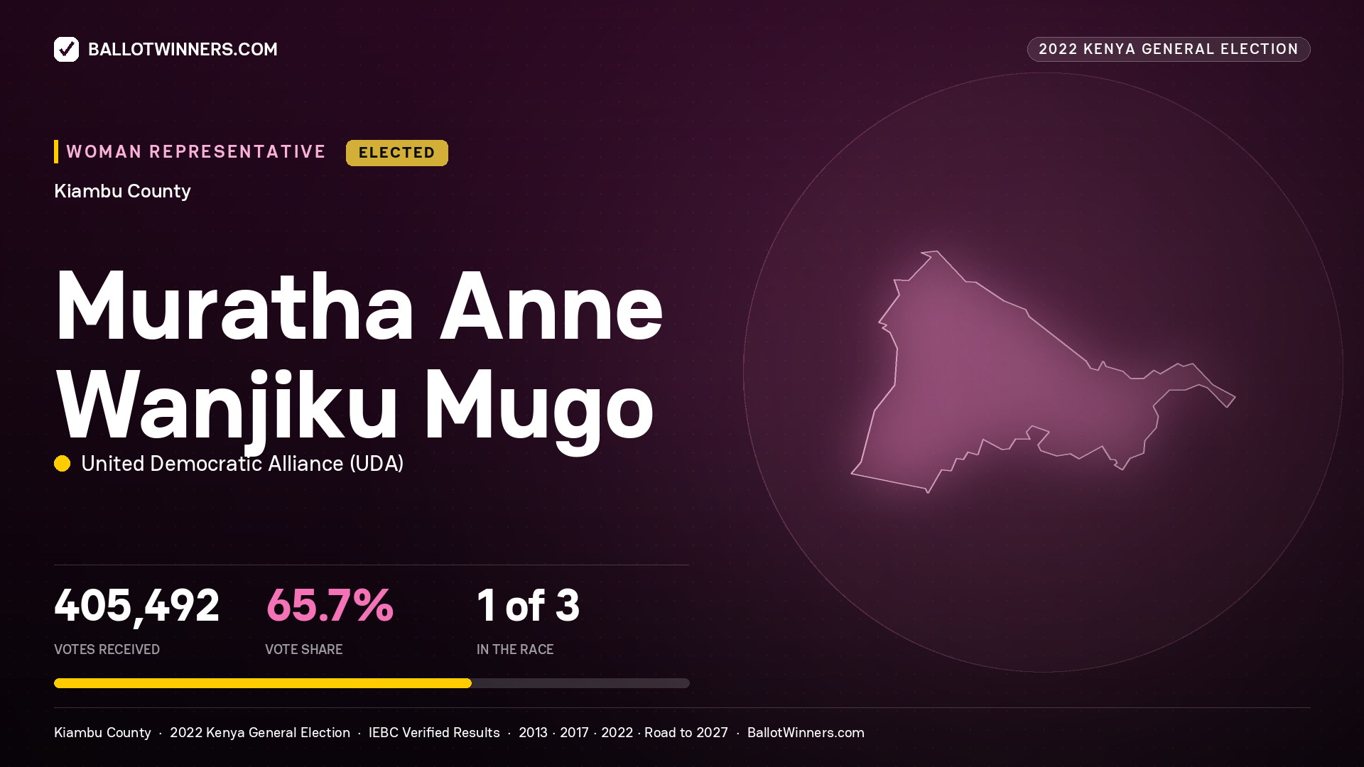 Muratha Anne Wanjiku Mugo, United Democratic Alliance, elected Women Representative for Kiambu, 405,492 votes, 2022 Kenya general election.