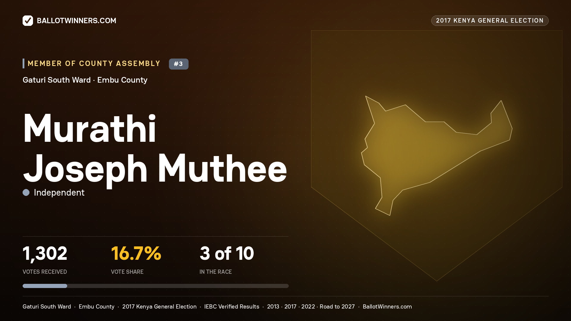 MURATHI JOSEPH MUTHEE, INDEPENDENT, contested Member of County Assembly for GATURI SOUTH, 1,302 votes, 2017 Kenya general election.