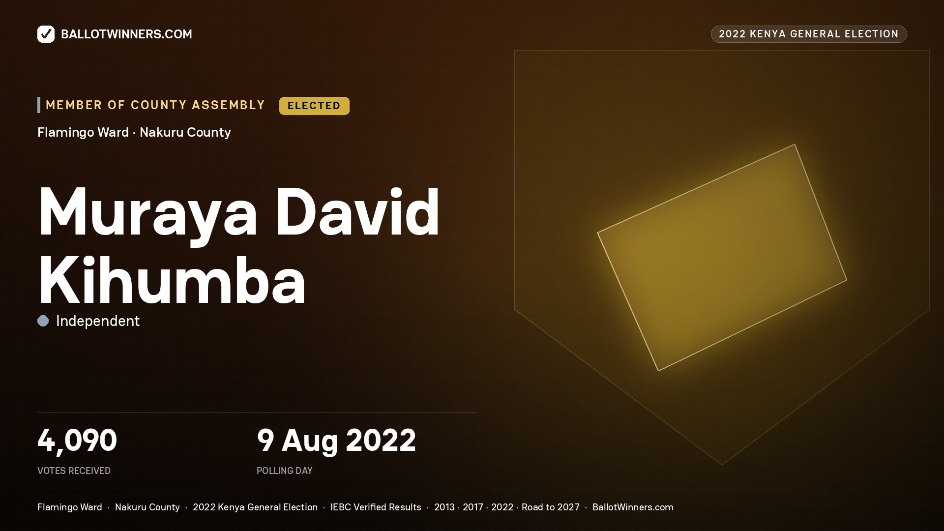 Muraya David Kihumba, Independent, elected Member of County Assembly for Flamingo, 4,090 votes, 2022 Kenya general election.