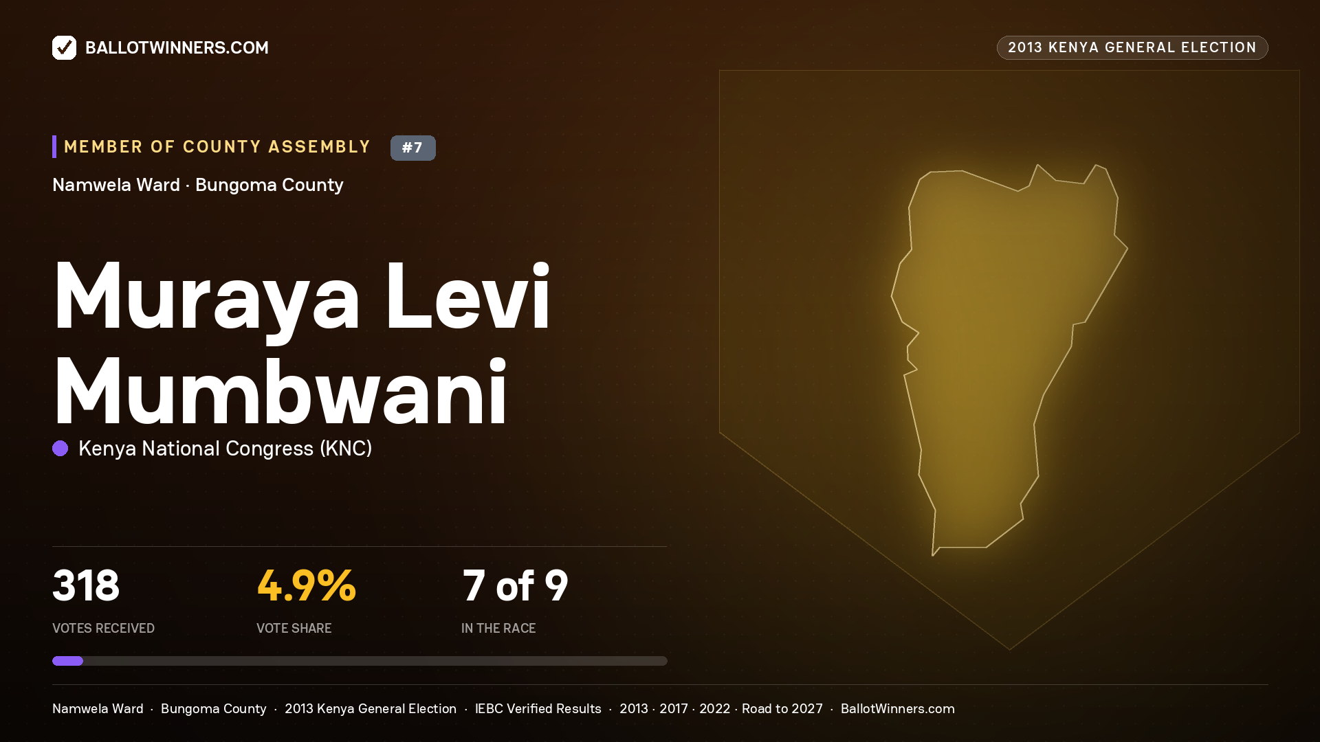 MURAYA LEVI MUMBWANI, contested Member of County Assembly for NAMWELA, 318 votes, 2013 Kenya general election.