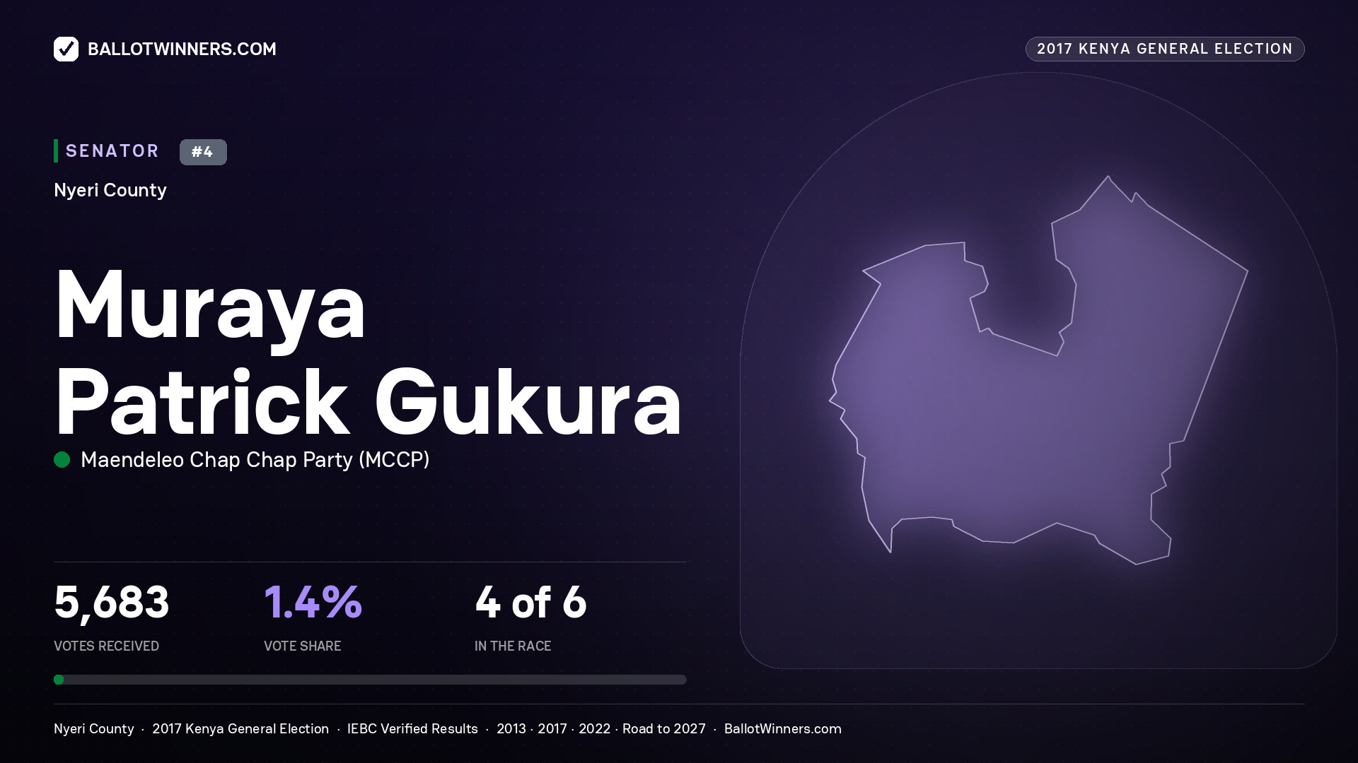 MURAYA PATRICK GUKURA, MAENDELEO CHAP CHAP PARTY, contested Senator for NYERI, 5,683 votes, 2017 Kenya general election.