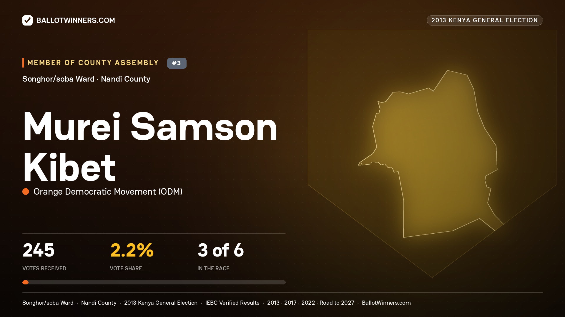 MUREI SAMSON KIBET, contested Member of County Assembly for SONGHOR/SOBA, 245 votes, 2013 Kenya general election.