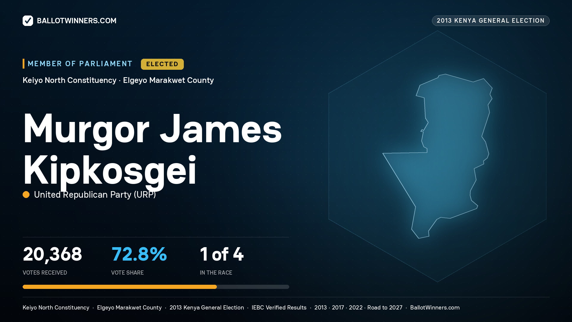 MURGOR JAMES KIPKOSGEI, elected Member of Parliament for KEIYO NORTH, 20,368 votes, 2013 Kenya general election.