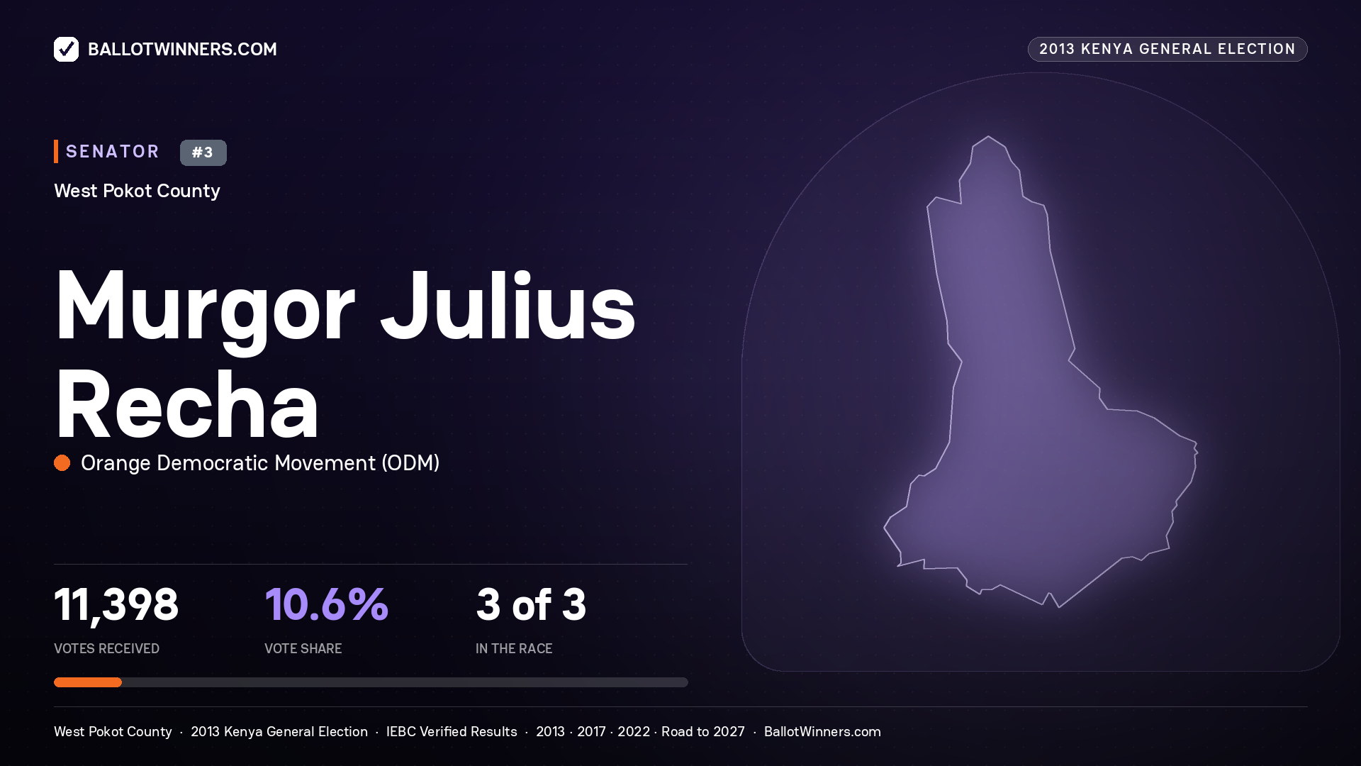 MURGOR JULIUS RECHA, contested Senator for WEST POKOT, 11,398 votes, 2013 Kenya general election.