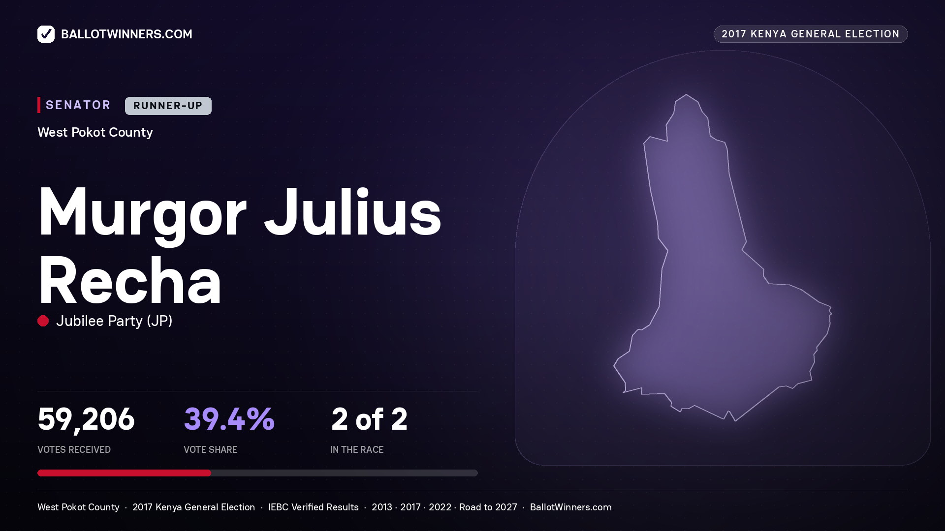MURGOR JULIUS RECHA, JUBILEE PARTY, contested Senator for WEST POKOT, 59,206 votes, 2017 Kenya general election.