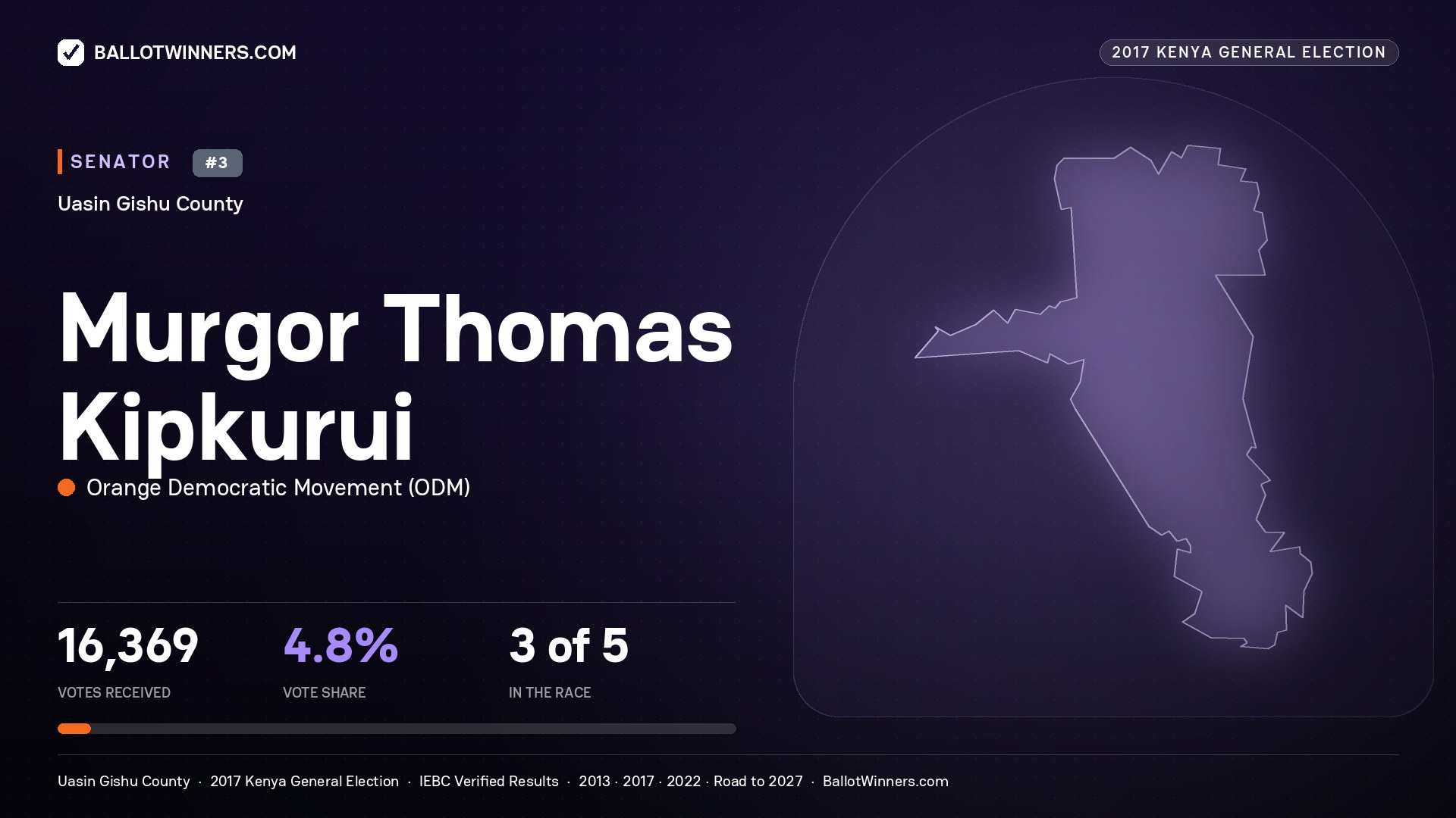 MURGOR THOMAS KIPKURUI, ORANGE DEMOCRATIC MOVEMENT, contested Senator for UASIN GISHU, 16,369 votes, 2017 Kenya general election.