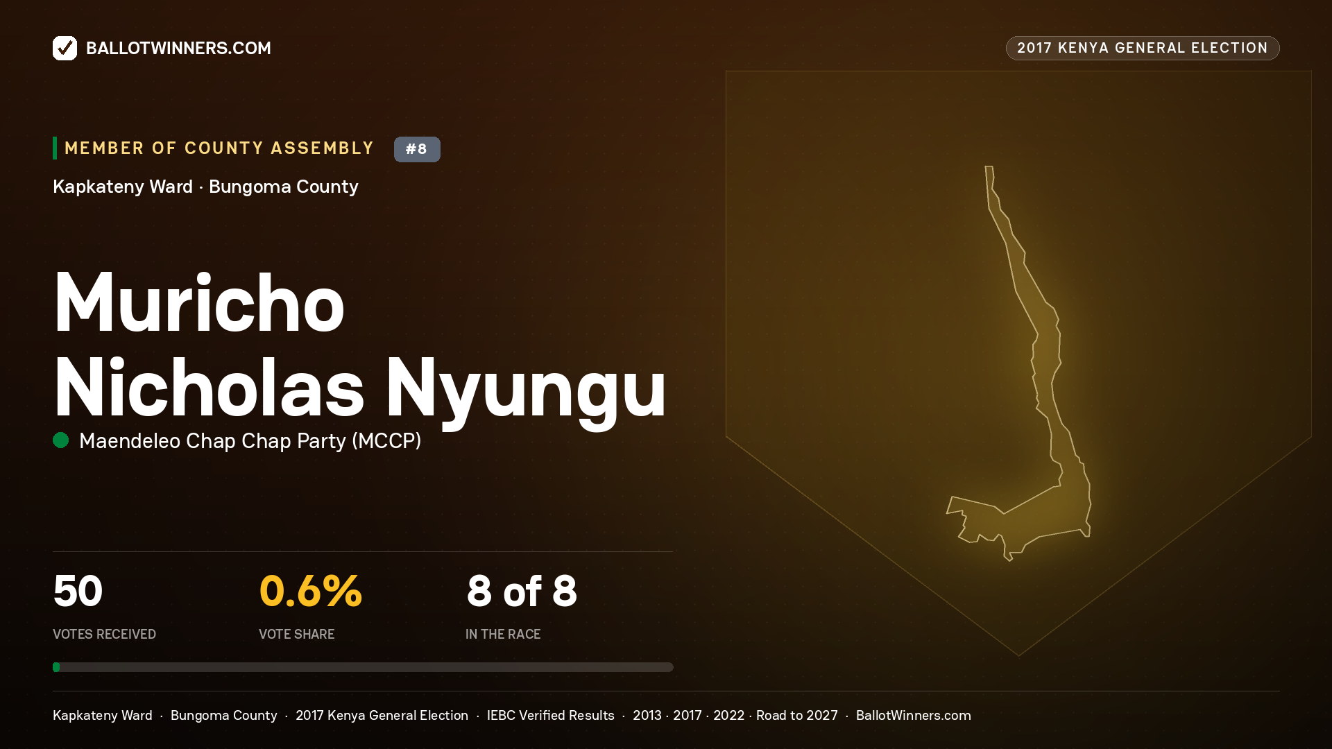 MURICHO NICHOLAS NYUNGU, MAENDELEO CHAP CHAP PARTY, contested Member of County Assembly for KAPKATENY, 50 votes, 2017 Kenya general election.