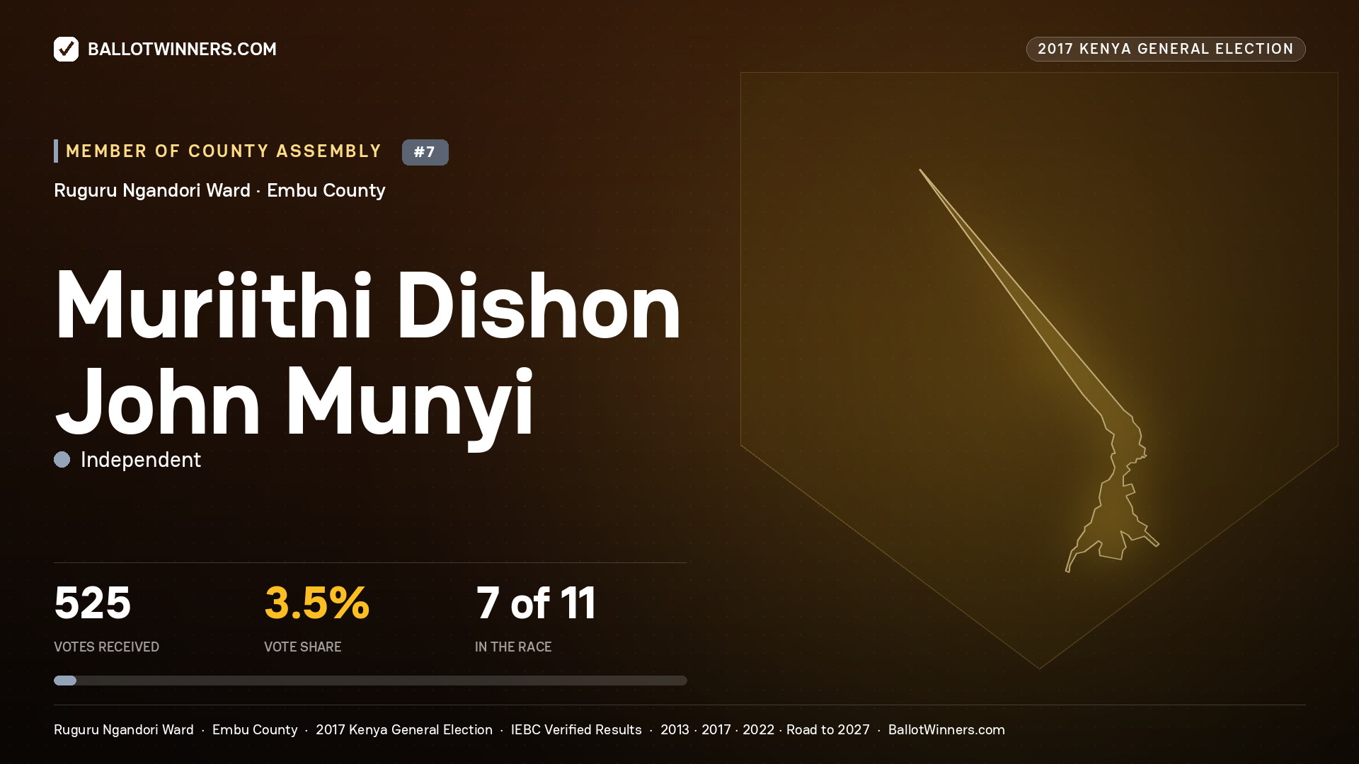 MURIITHI DISHON JOHN MUNYI, INDEPENDENT, contested Member of County Assembly for RUGURU NGANDORI, 525 votes, 2017 Kenya general election.