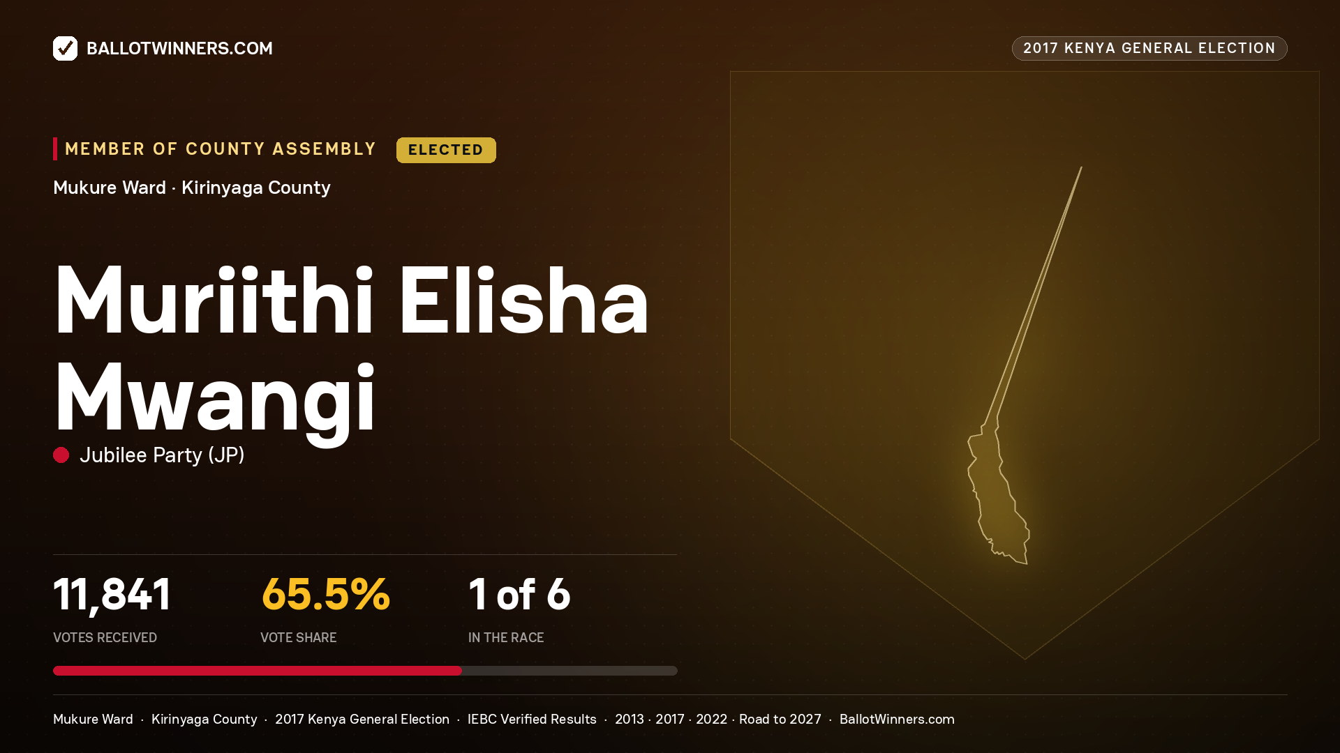MURIITHI ELISHA MWANGI, JUBILEE PARTY, elected Member of County Assembly for MUKURE, 11,841 votes, 2017 Kenya general election.