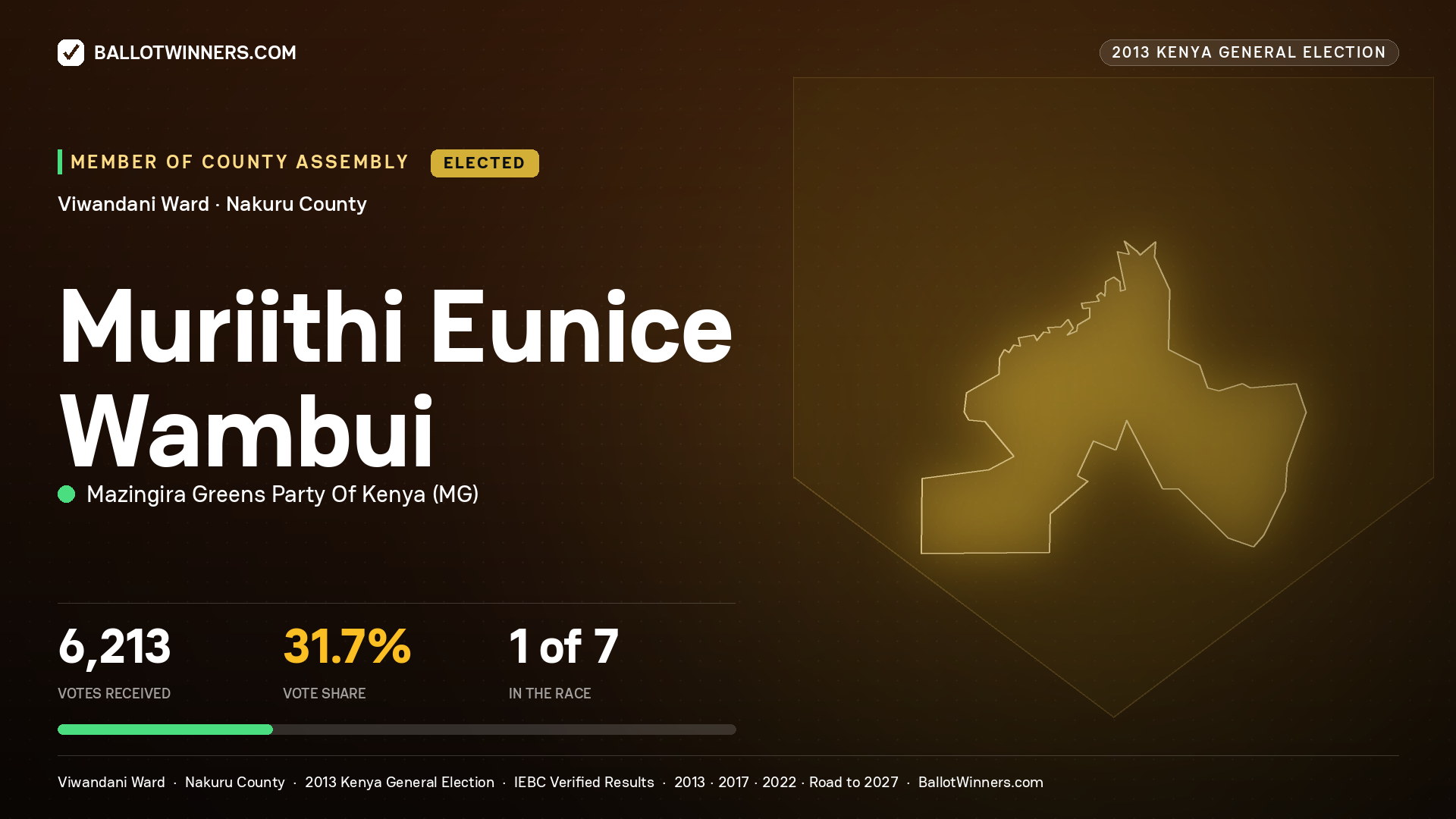 MURIITHI EUNICE WAMBUI, elected Member of County Assembly for VIWANDANI, 6,213 votes, 2013 Kenya general election.