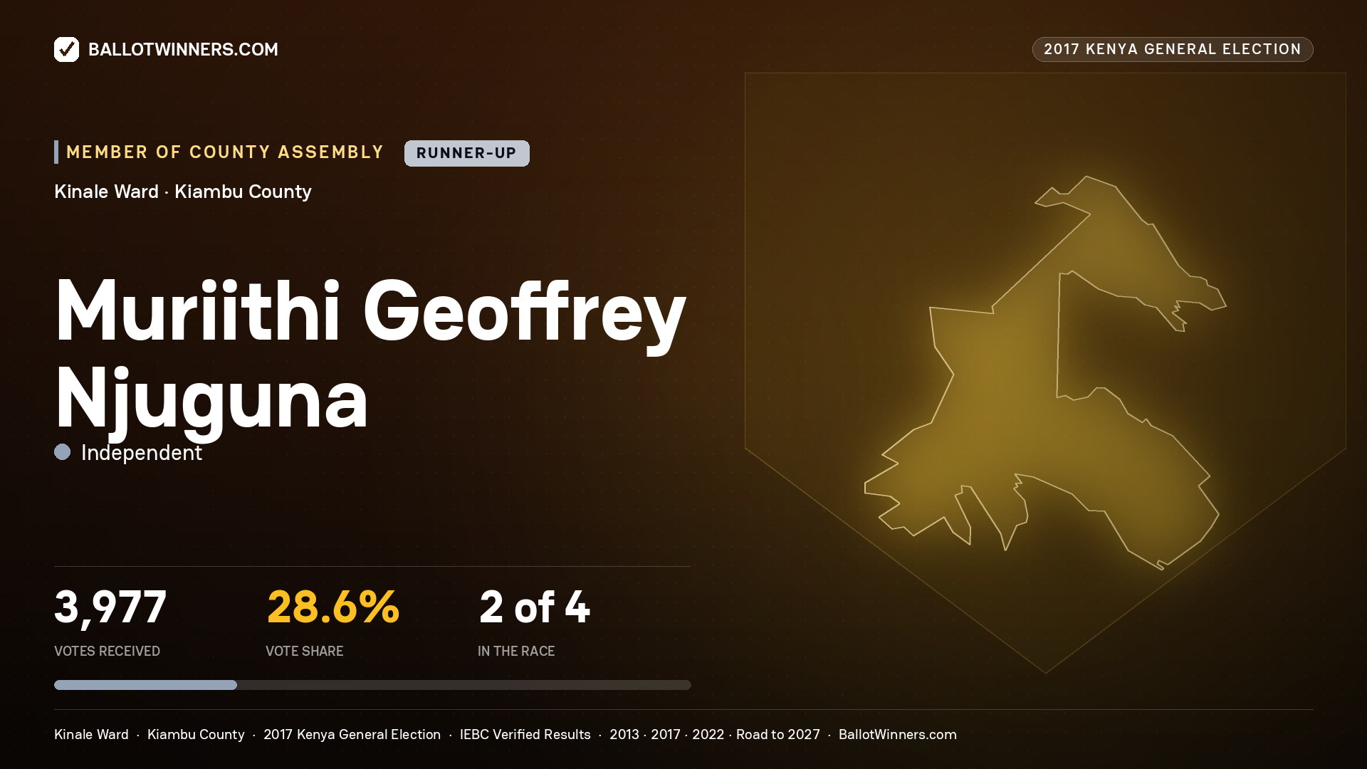 MURIITHI GEOFFREY NJUGUNA, INDEPENDENT, contested Member of County Assembly for KINALE, 3,977 votes, 2017 Kenya general election.