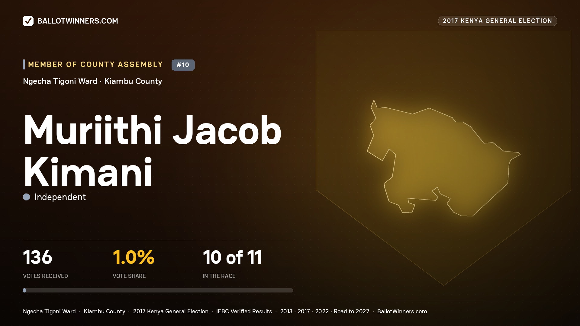 MURIITHI JACOB KIMANI, INDEPENDENT, contested Member of County Assembly for NGECHA TIGONI, 136 votes, 2017 Kenya general election.
