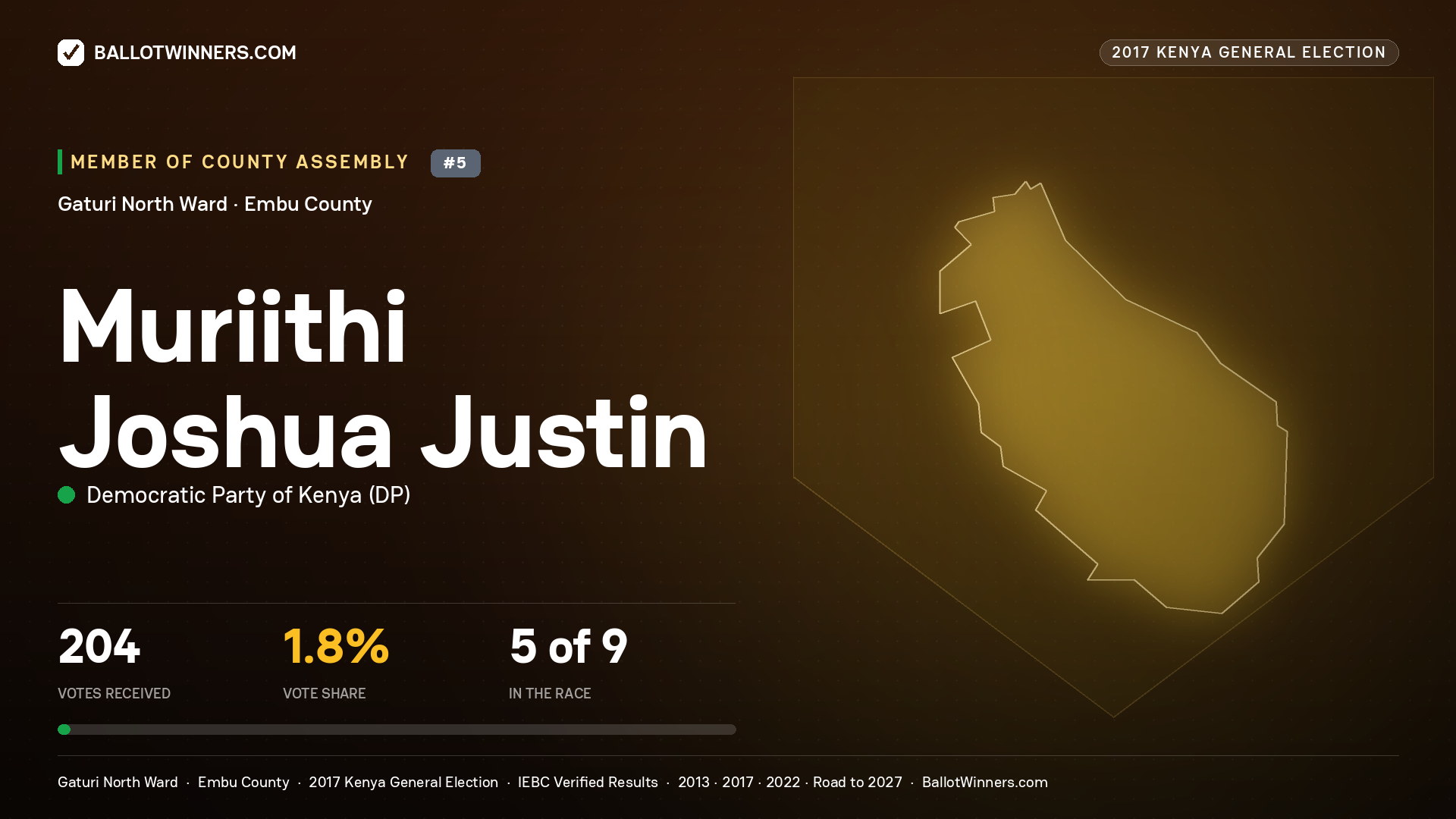 MURIITHI JOSHUA JUSTIN, DEMOCRATIC PARTY OF KENYA, contested Member of County Assembly for GATURI NORTH, 204 votes, 2017 Kenya general election.