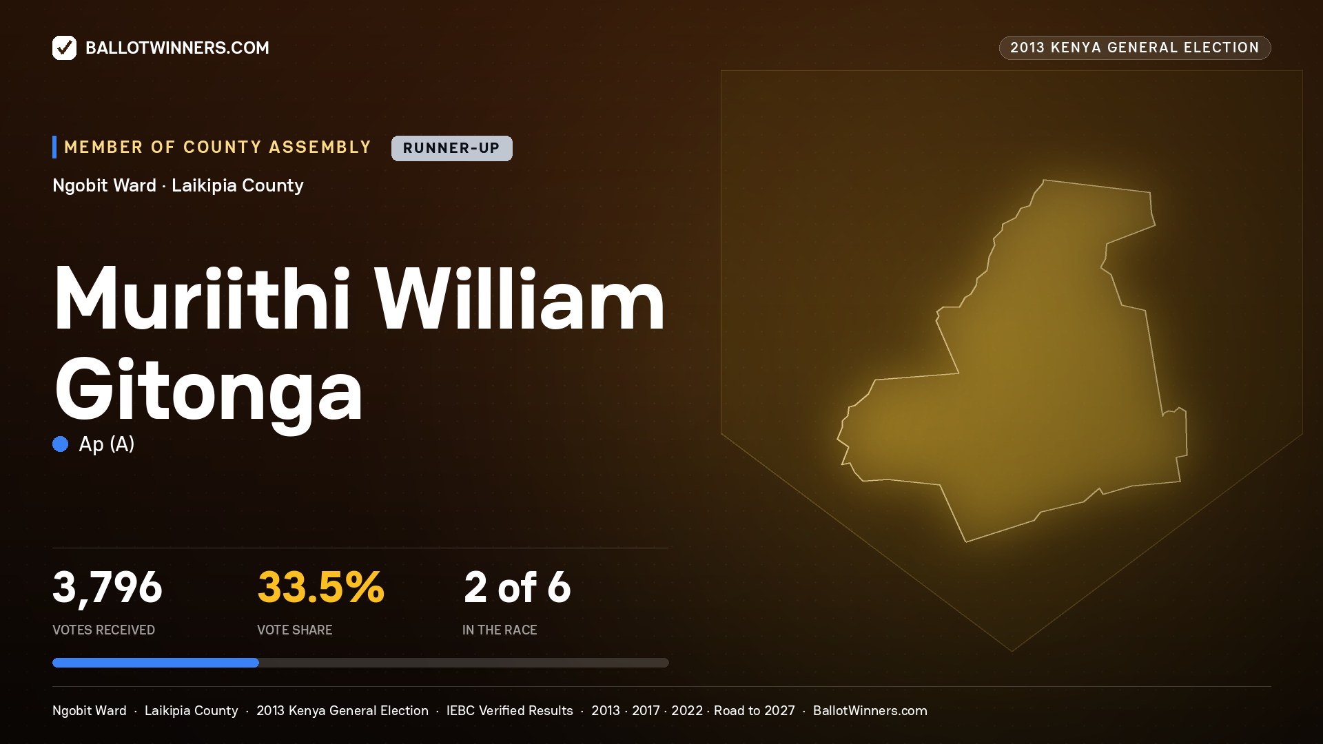 MURIITHI WILLIAM GITONGA, contested Member of County Assembly for NGOBIT, 3,796 votes, 2013 Kenya general election.